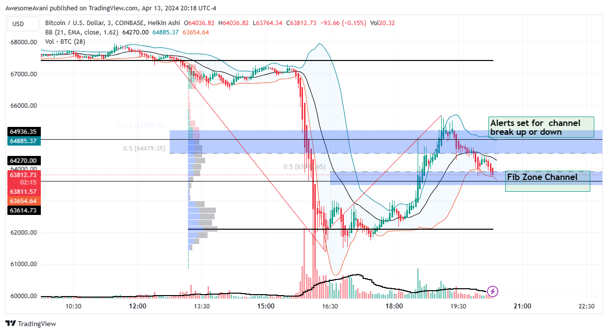 COINBASE:BTCUSD Chart Image by AwesomeAvani