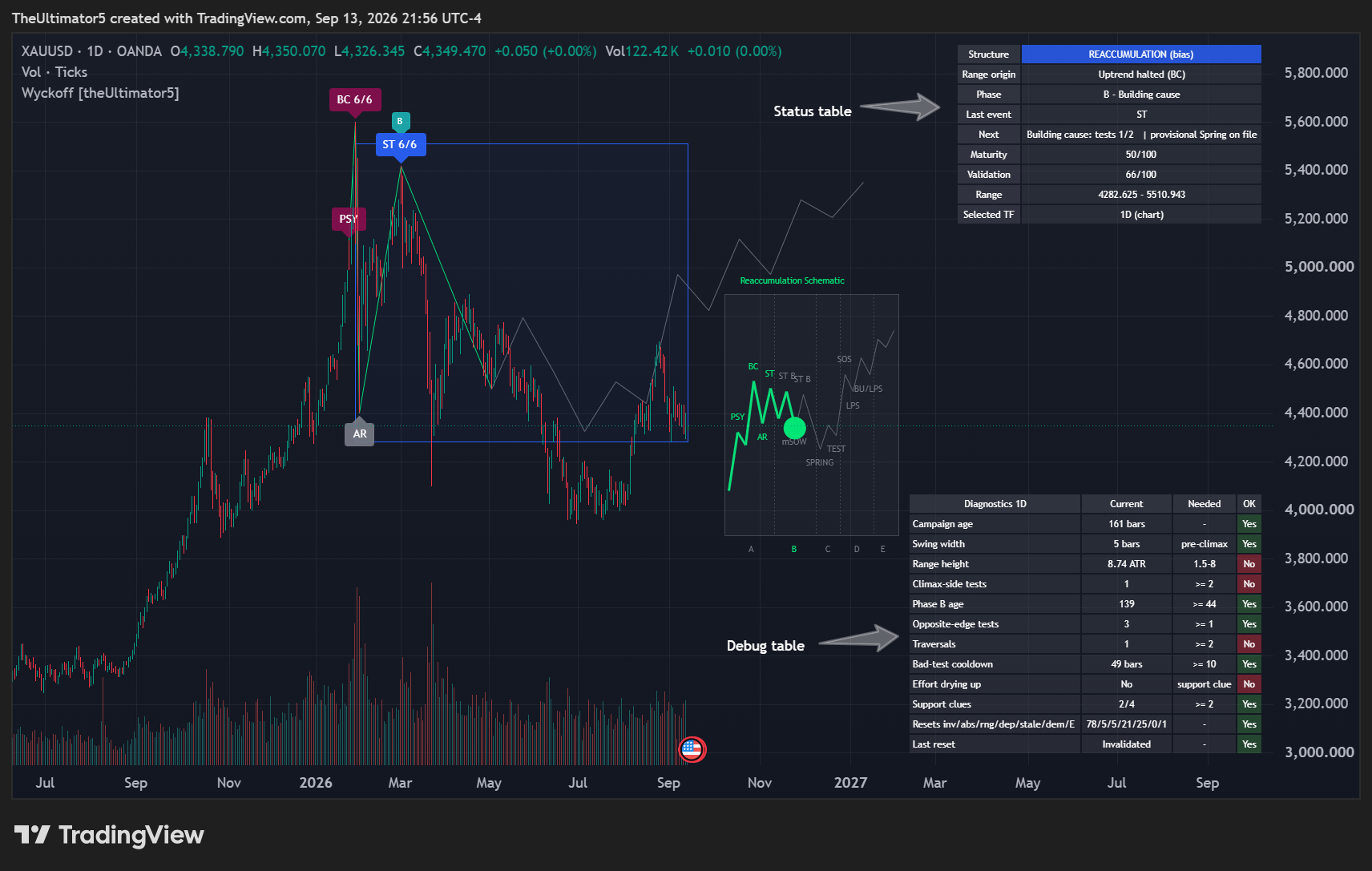 OANDA:XAUUSD Chart Image by TheUltimator5