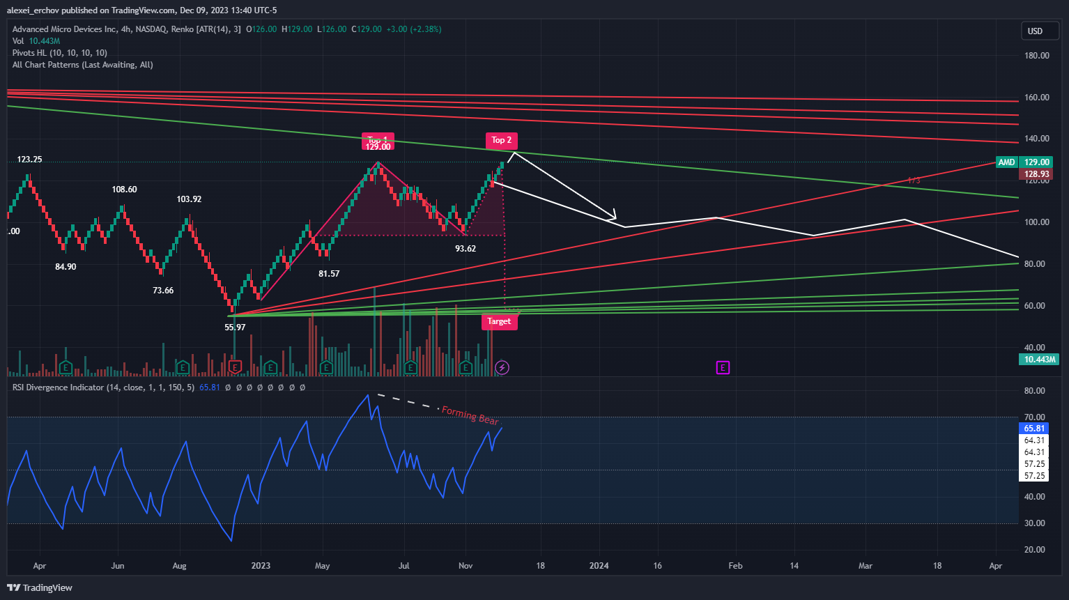 BATS:AMD Chart Image by alexei_erchov