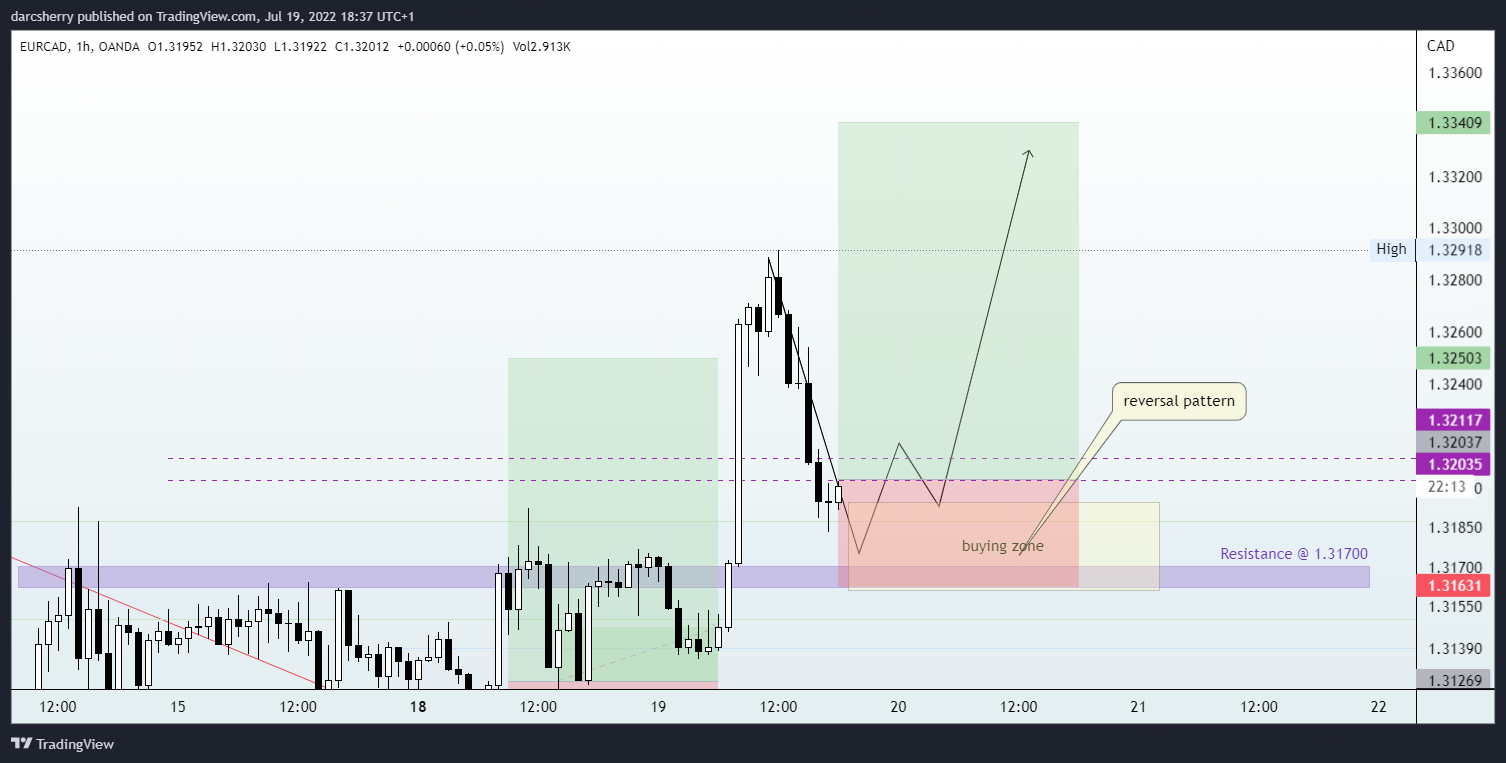 OANDA:EURCAD Chart Image by darcsherry