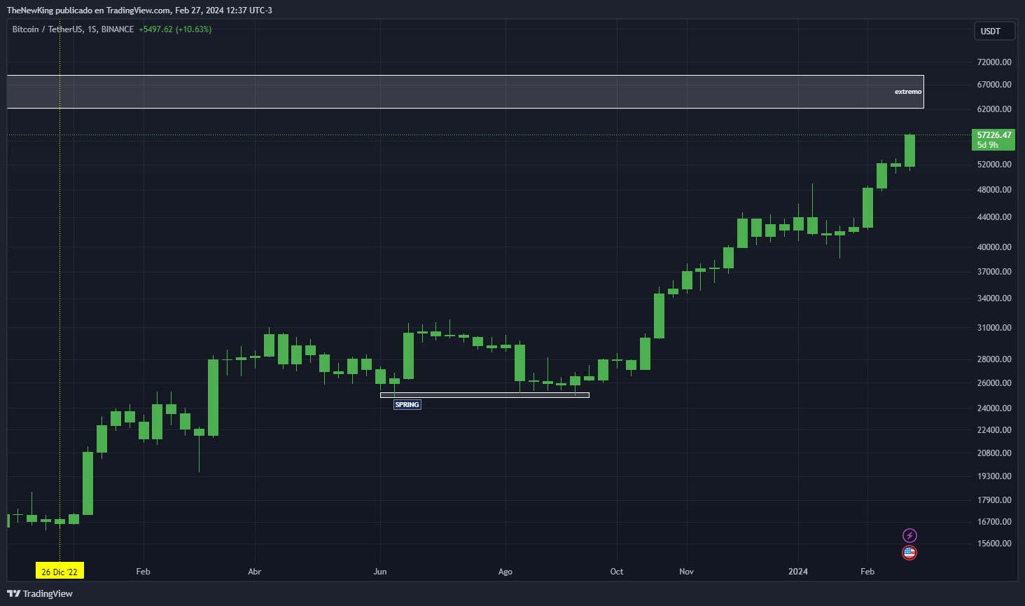 BINANCE:BTCUSDT Chart Image by NUEVO_REY