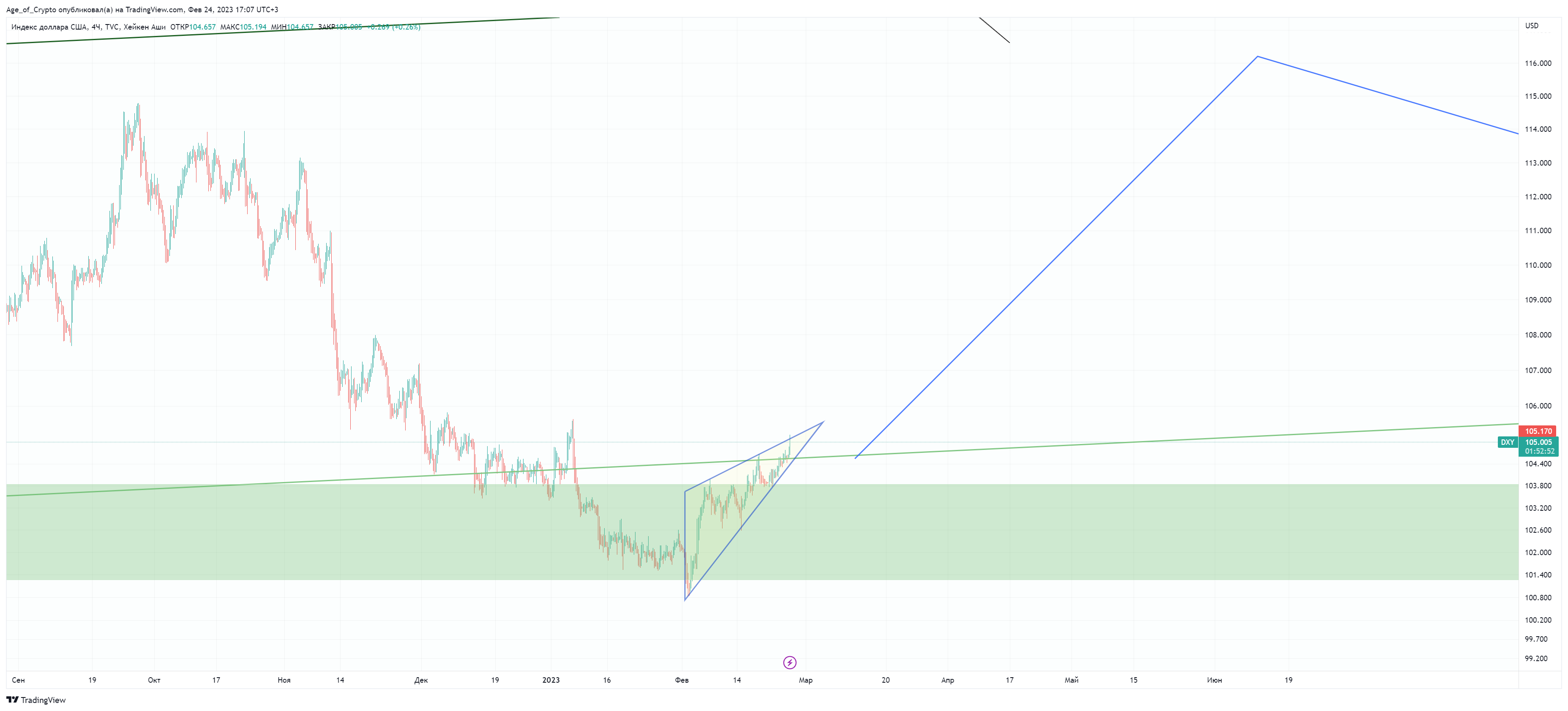 TVC:DXY Chart Image by Age_of_Crypto