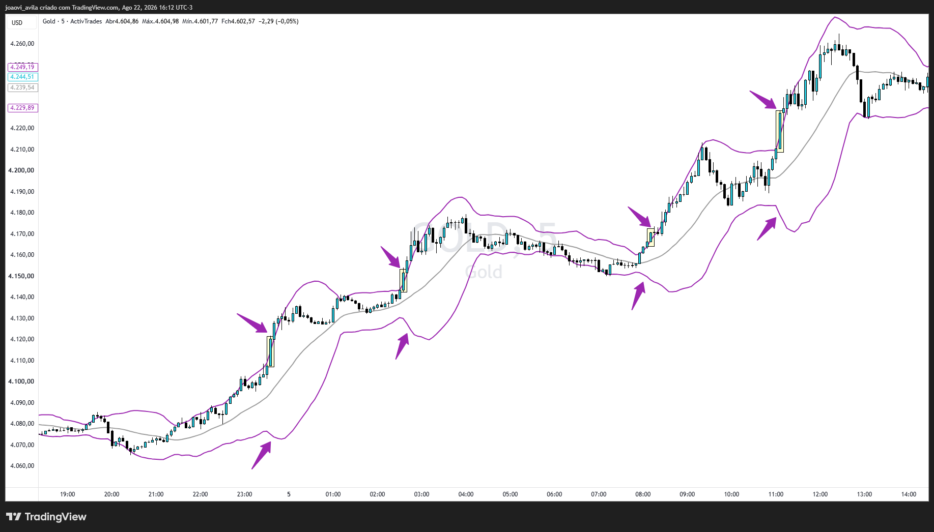 ACTIVTRADES:GOLD Chart Image by joaovi_avila