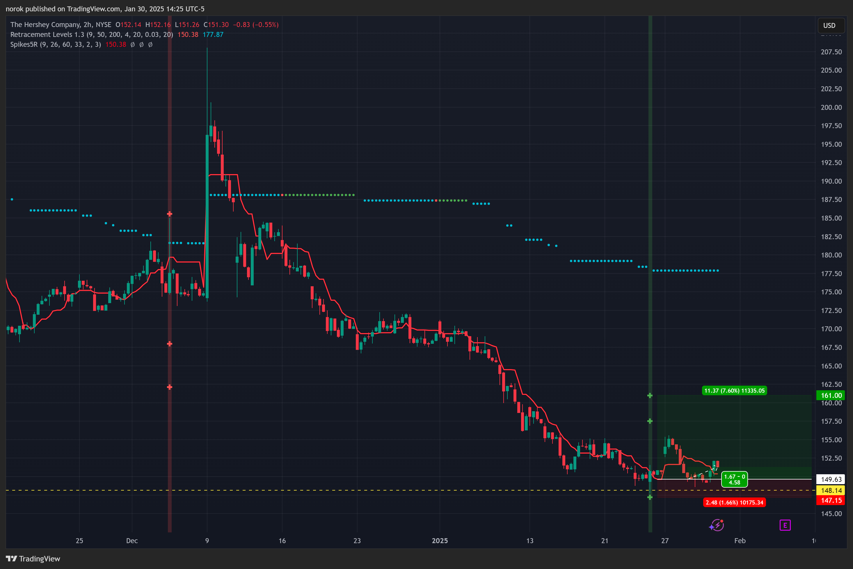 BATS:HSY 图表图片 由 norok 提供