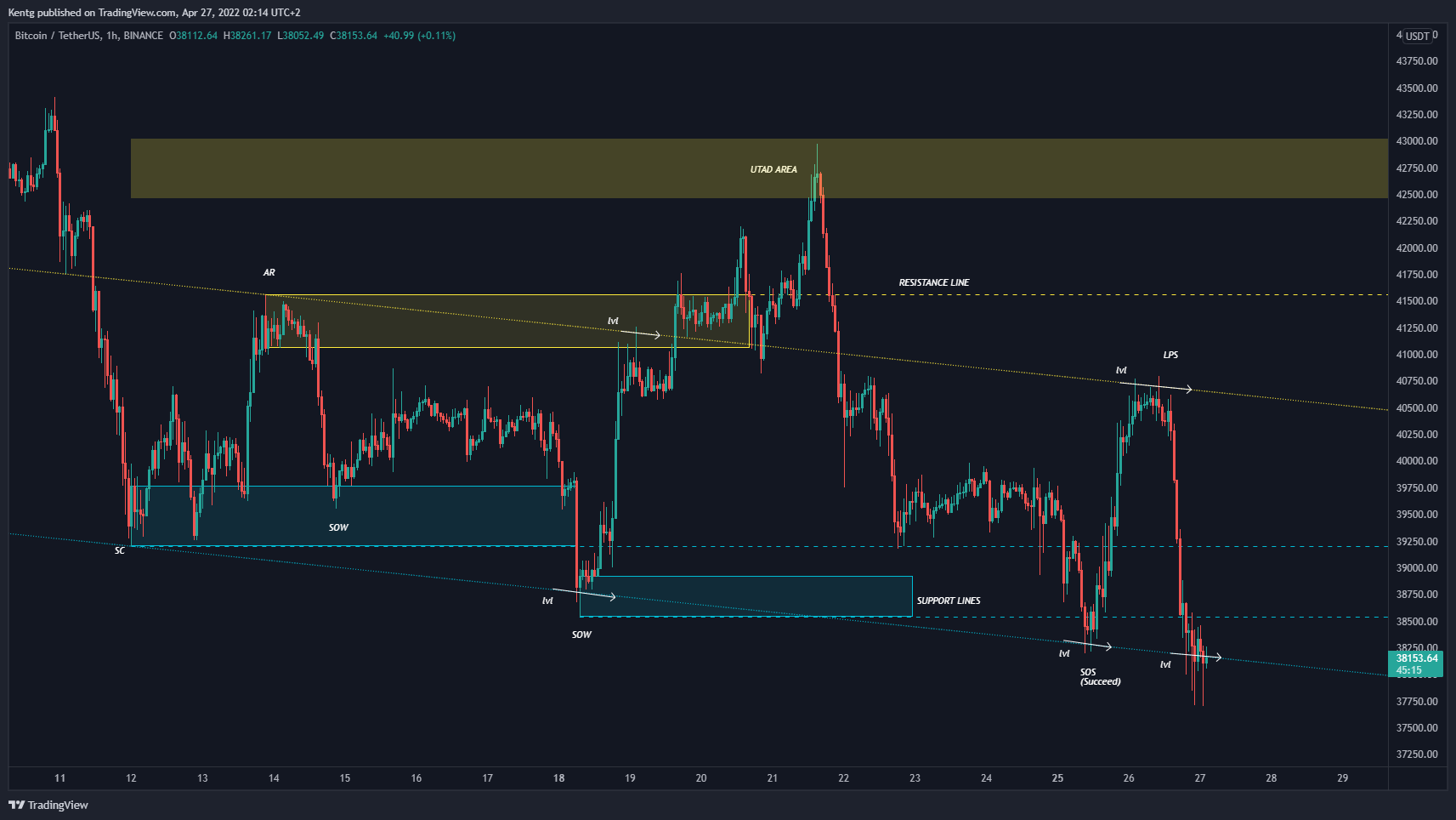 BINANCE:BTCUSDT Chart Image by Kentg