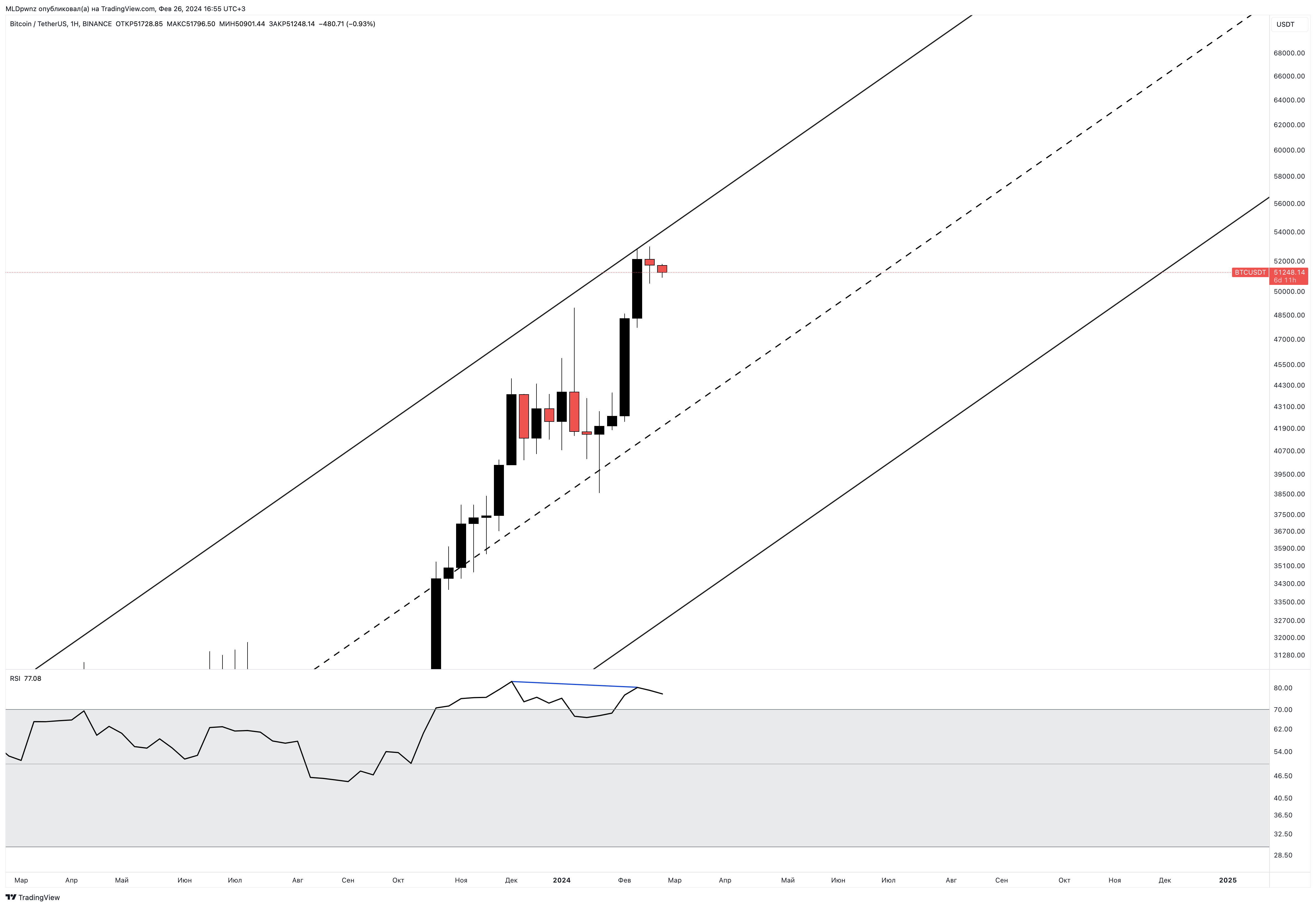 BINANCE:BTCUSDT Chart Image by MLDpwnz