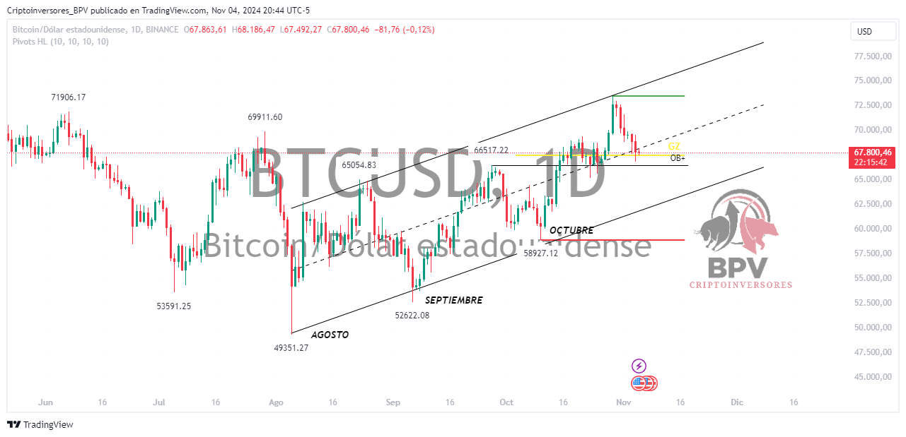 BINANCE:BTCUSD Chart Image by Criptoinversores_BPV