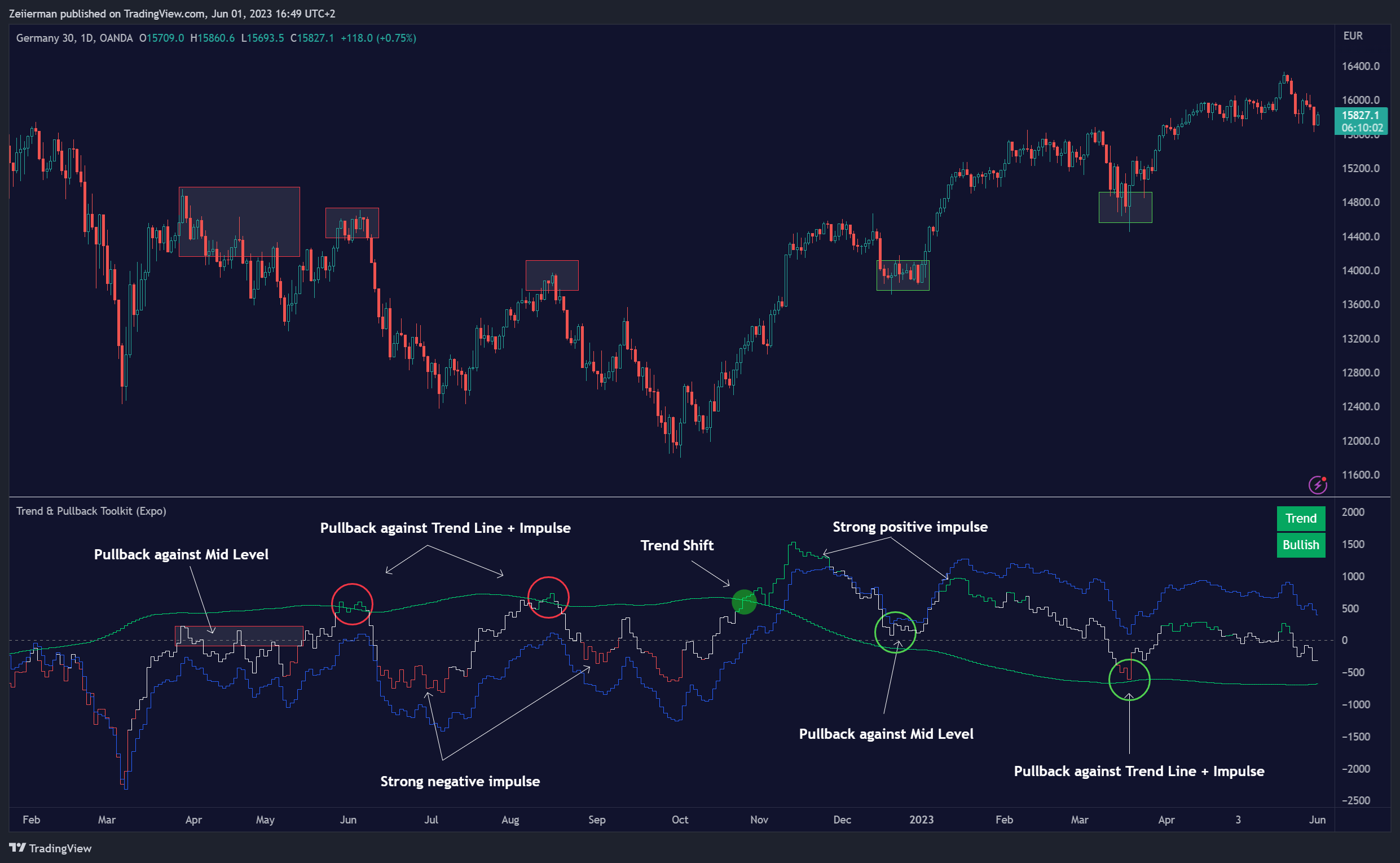 OANDA:DE30EUR Chart Image by Zeiierman