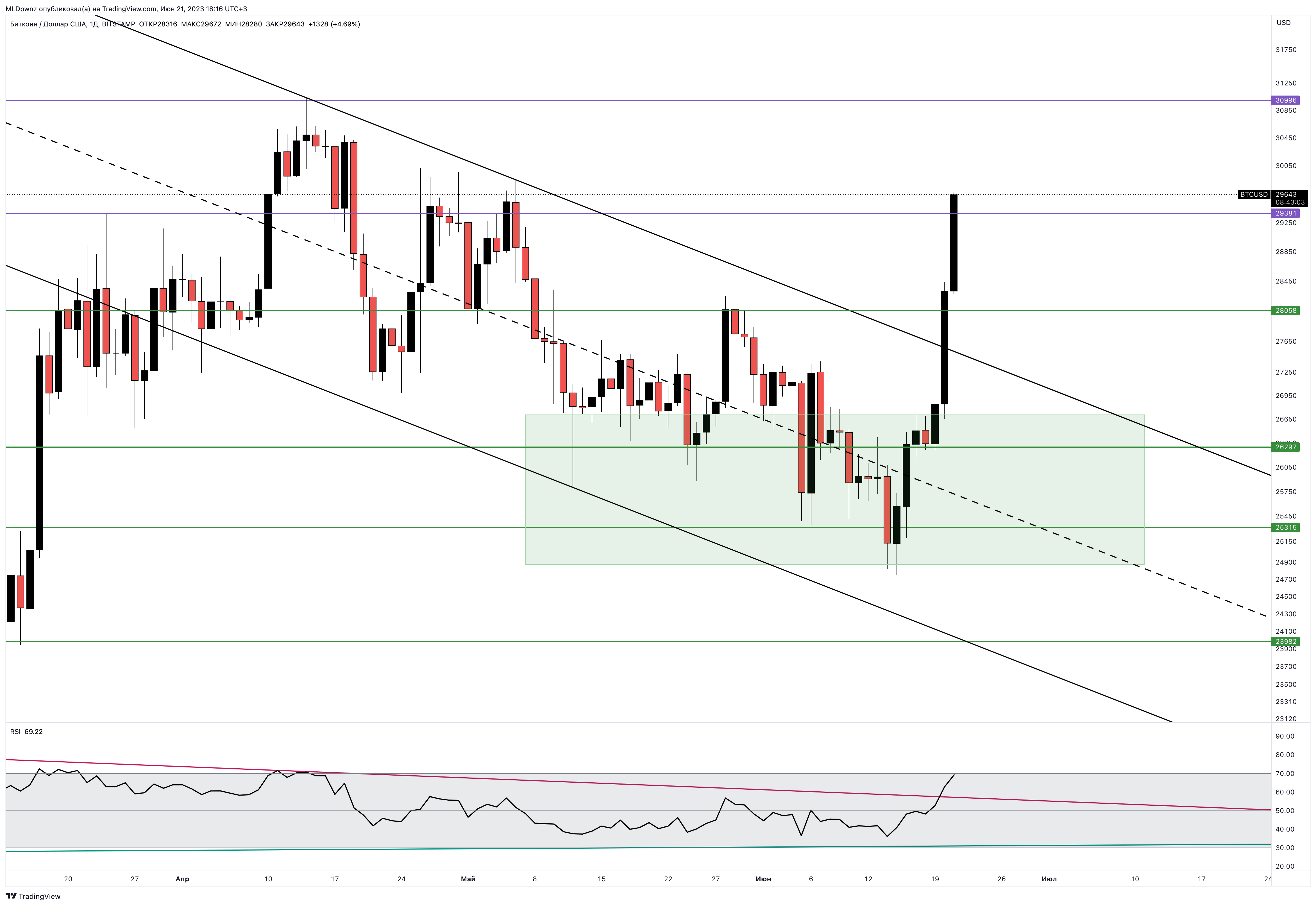 BITSTAMP:BTCUSD Chart Image by MLDpwnz