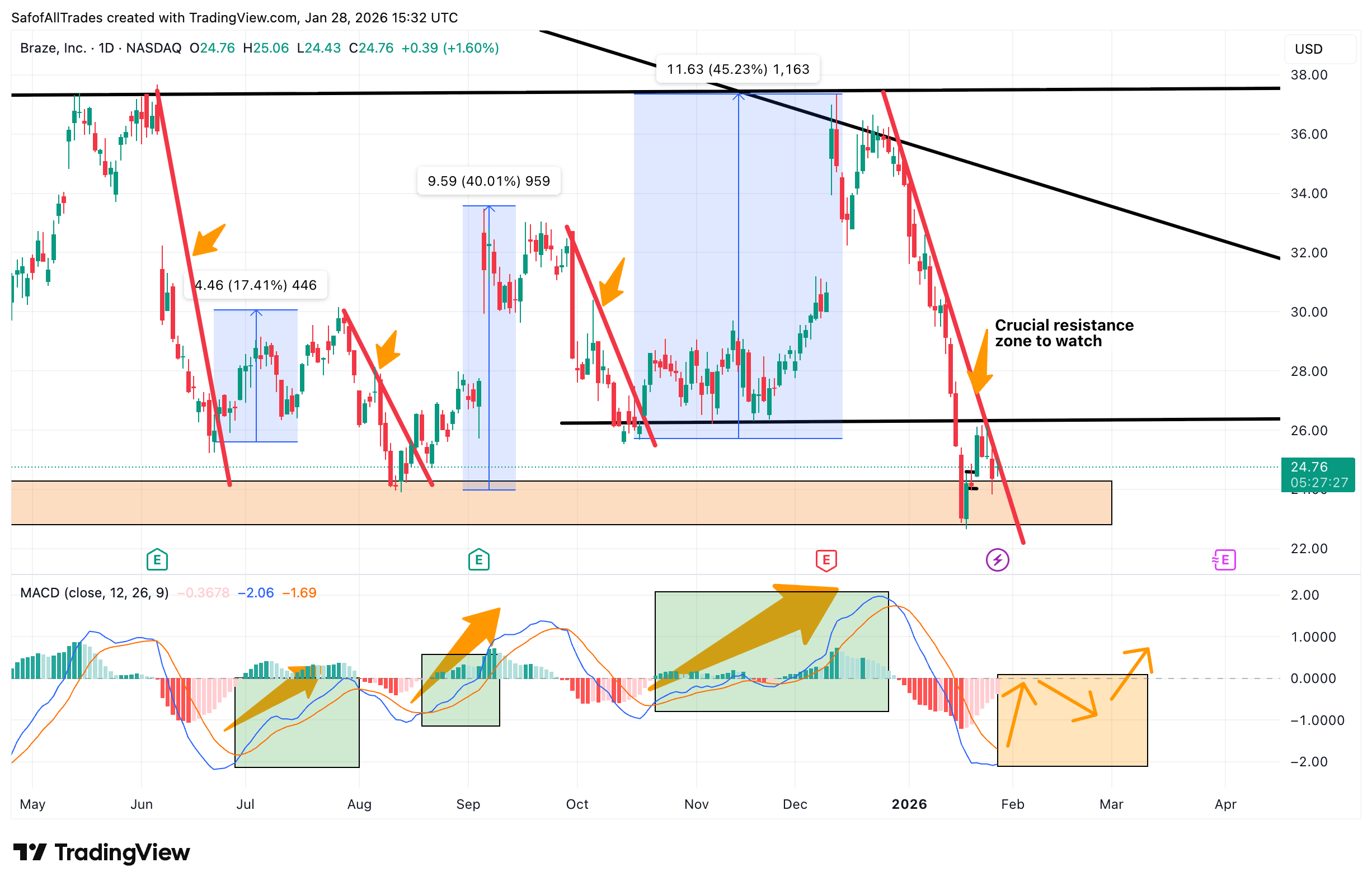 BATS:BRZE Chart Image by SafofAllTrades
