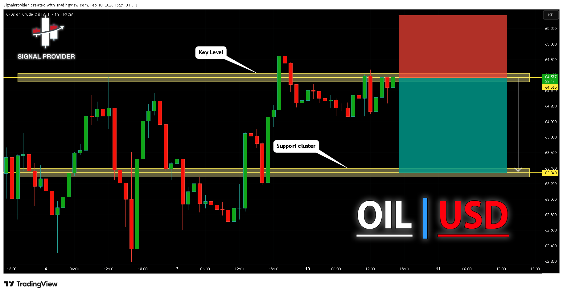 FX:USOIL Chart Image by SignalProvider