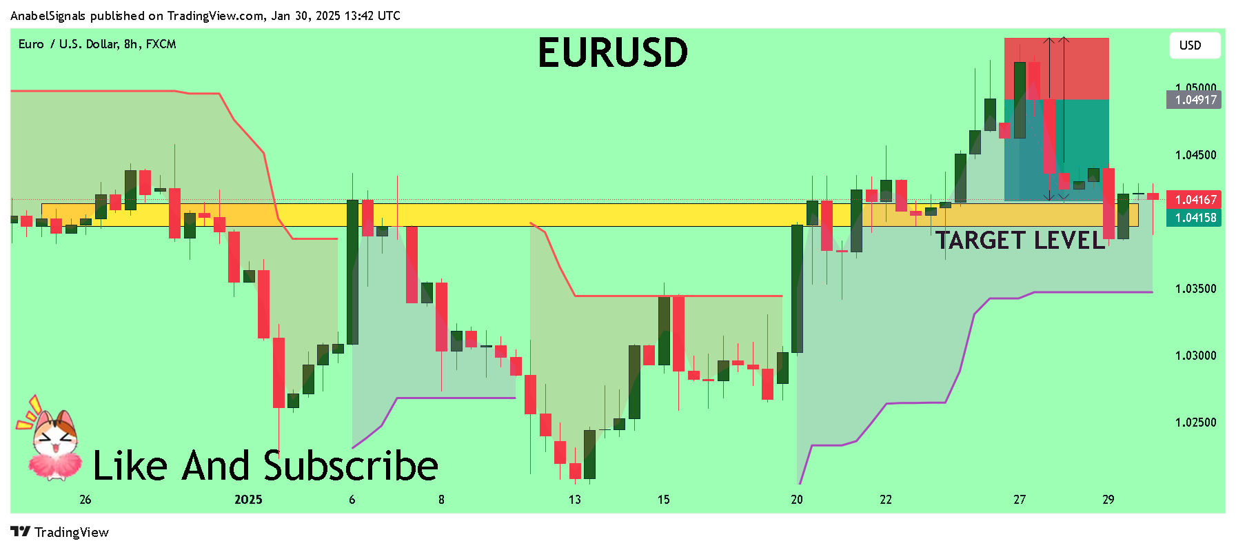 FX:EURUSD Immagine del grafico by AnabelSignals