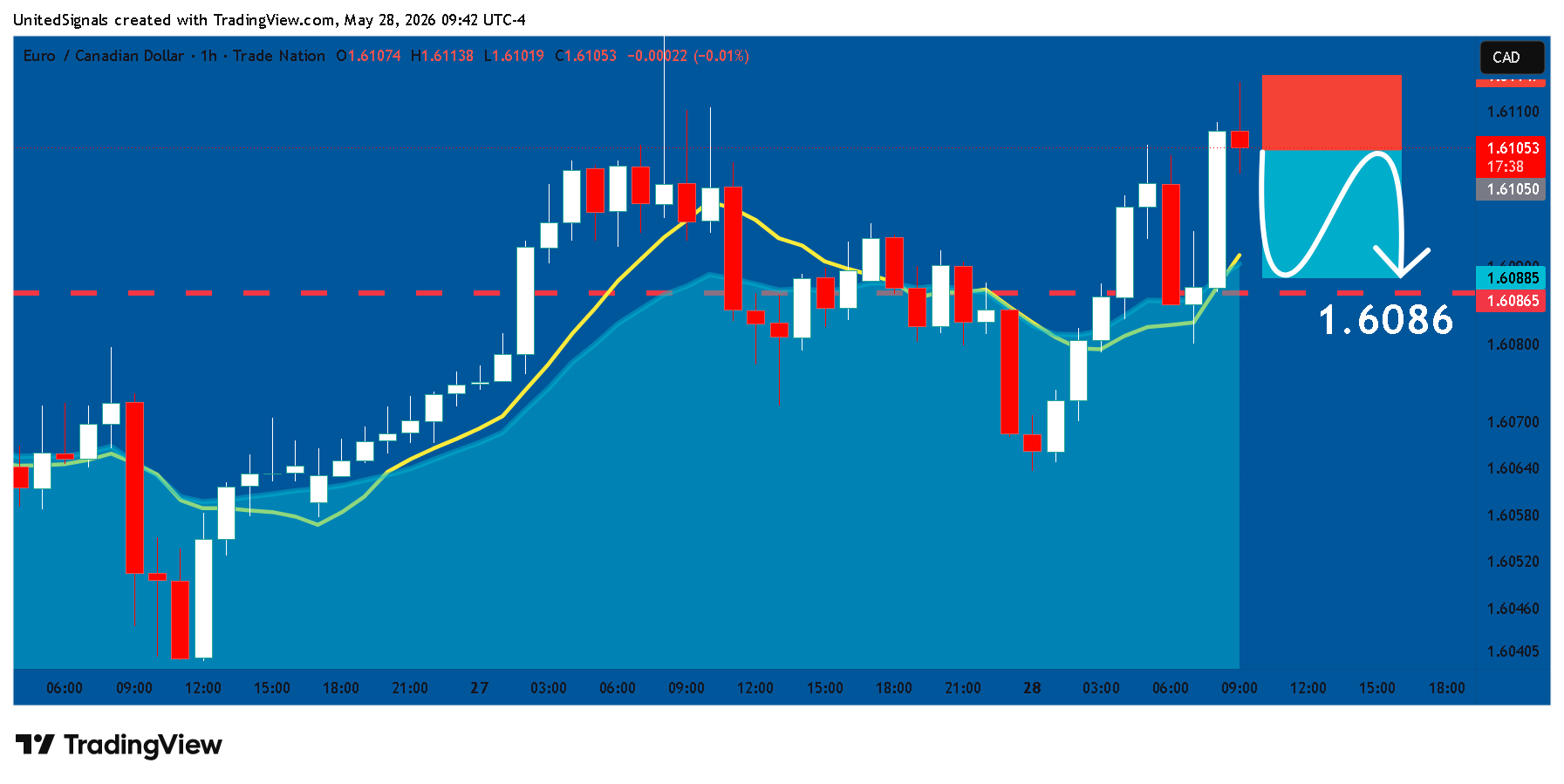 TRADENATION:EURCAD Chartbild von UnitedSignals