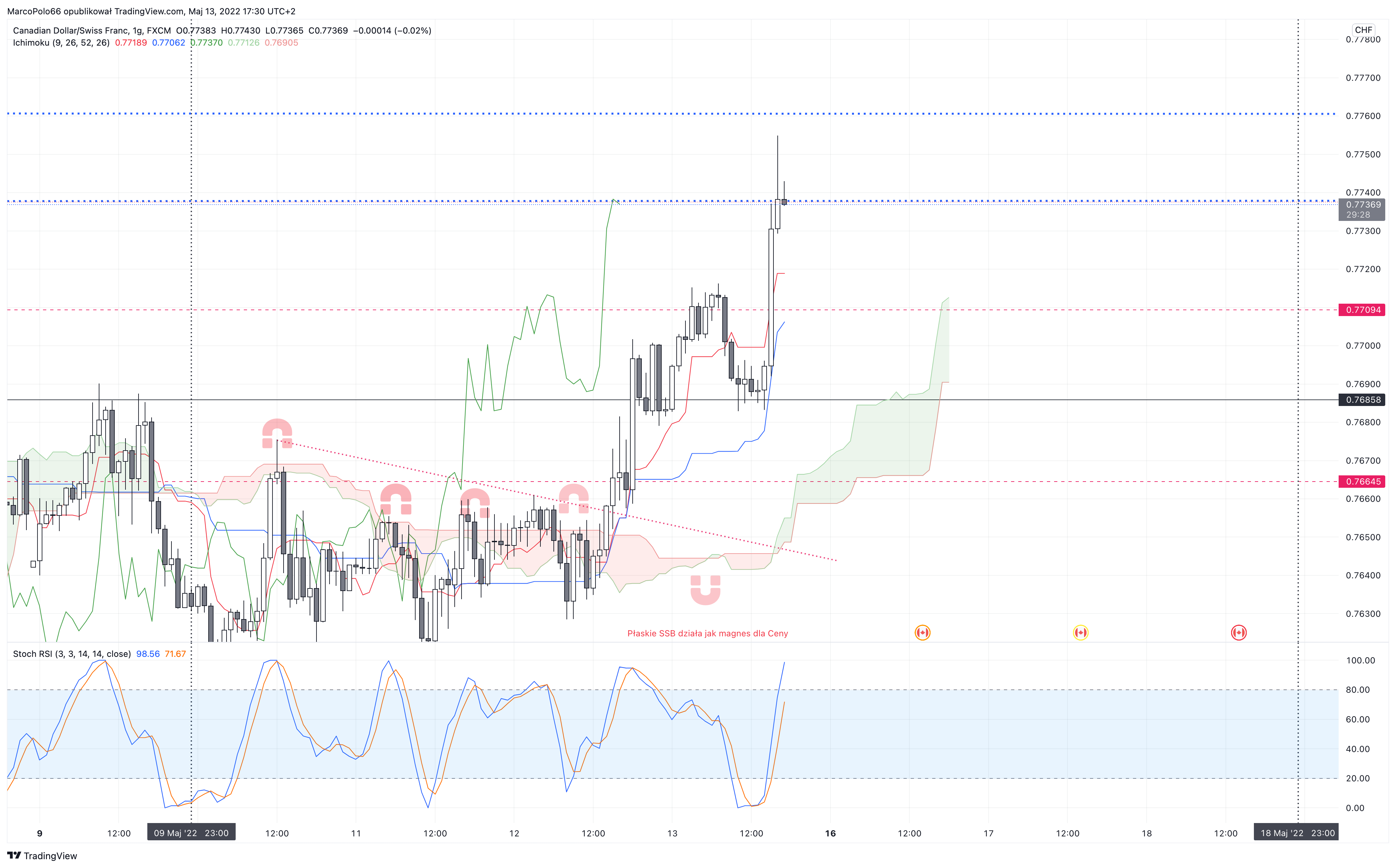 FX:CADCHF Chart Image by MarcoPolo66