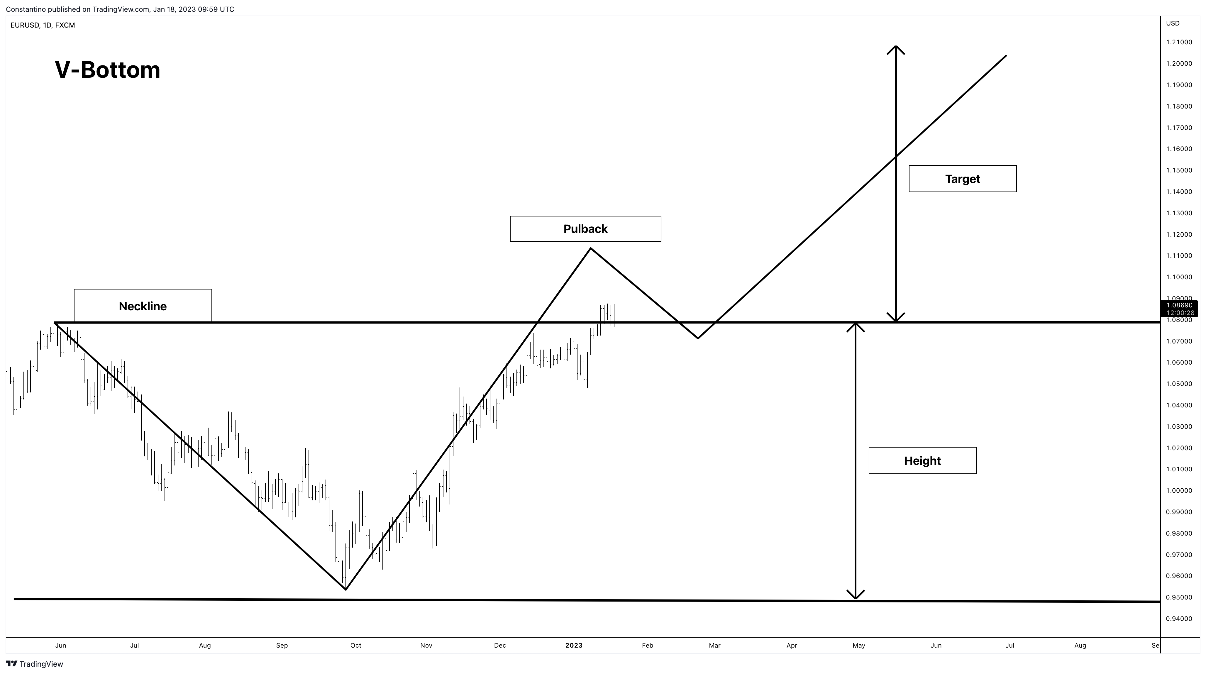 FX:EURUSD Ảnh biểu đồ của TradeChartPatternsLikeThePros