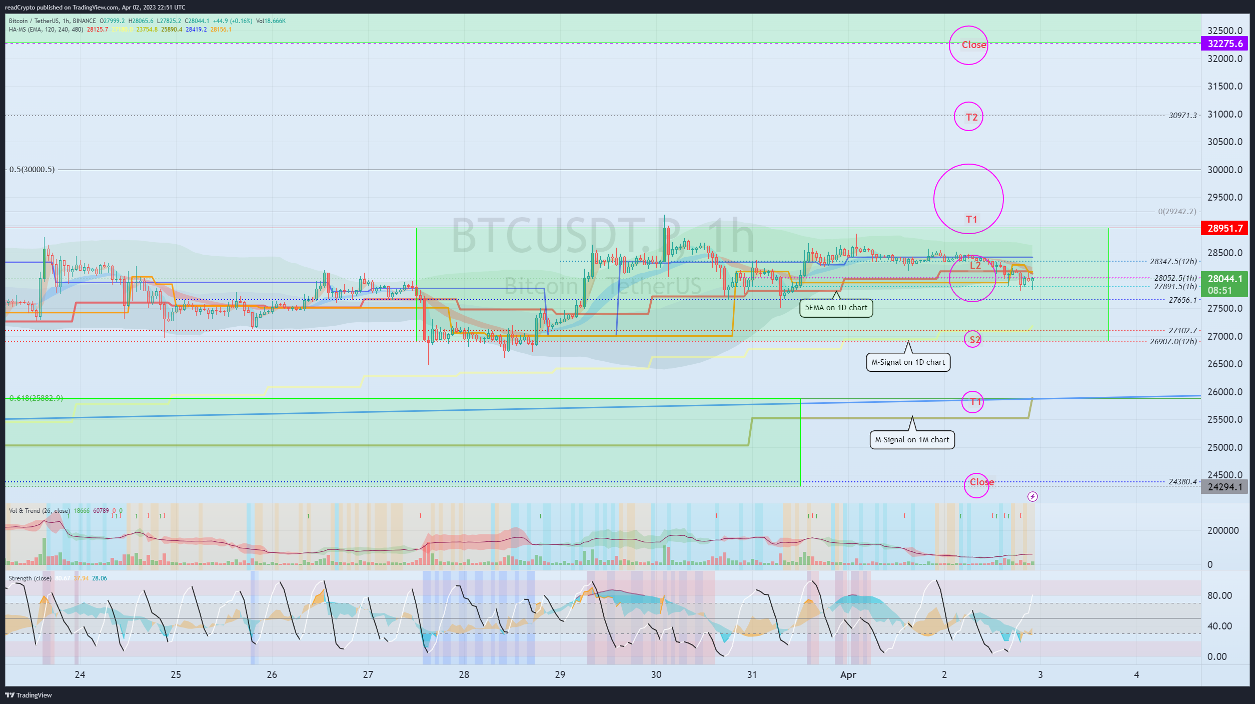 BINANCE:BTCUSDT.P Chart Image by readCrypto