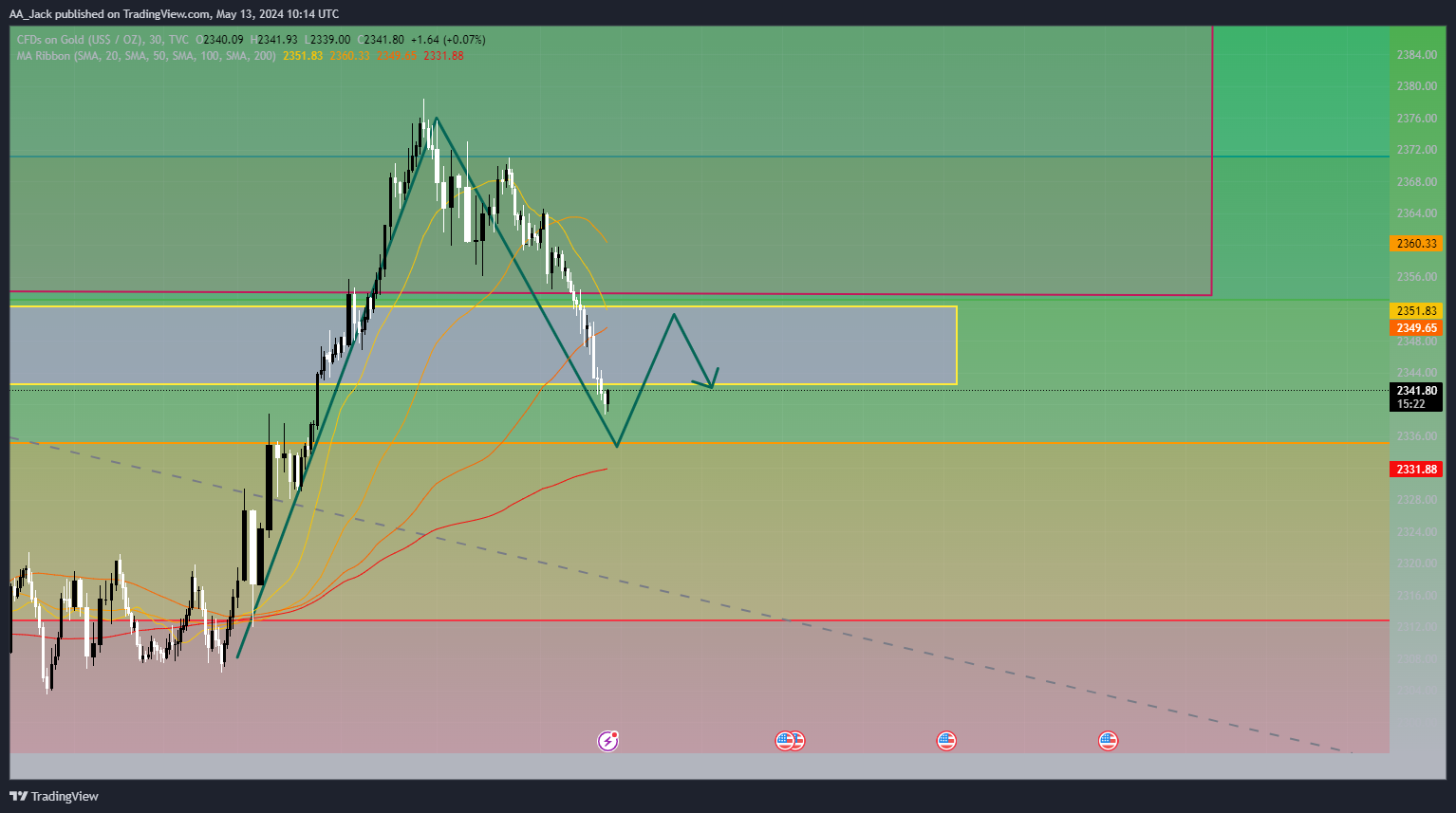 TVC:GOLD Chart Image by AA_Jack
