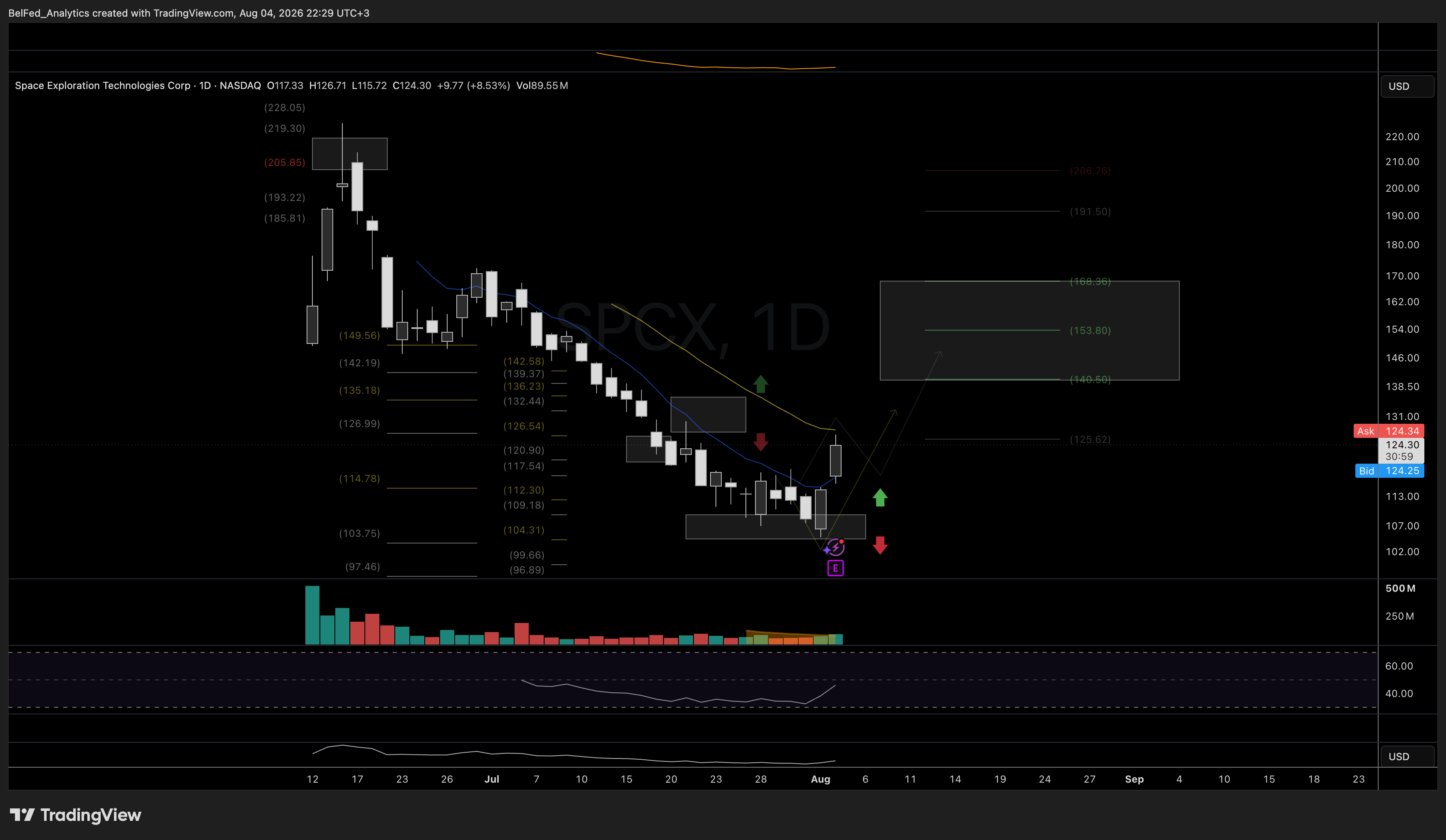 NASDAQ:SPCX Chart Image by BelFed_Analytics