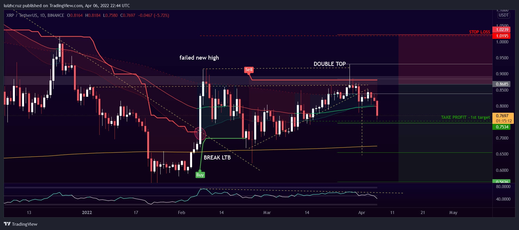 BINANCE:XRPUSDT Chart Image by luizhcruz