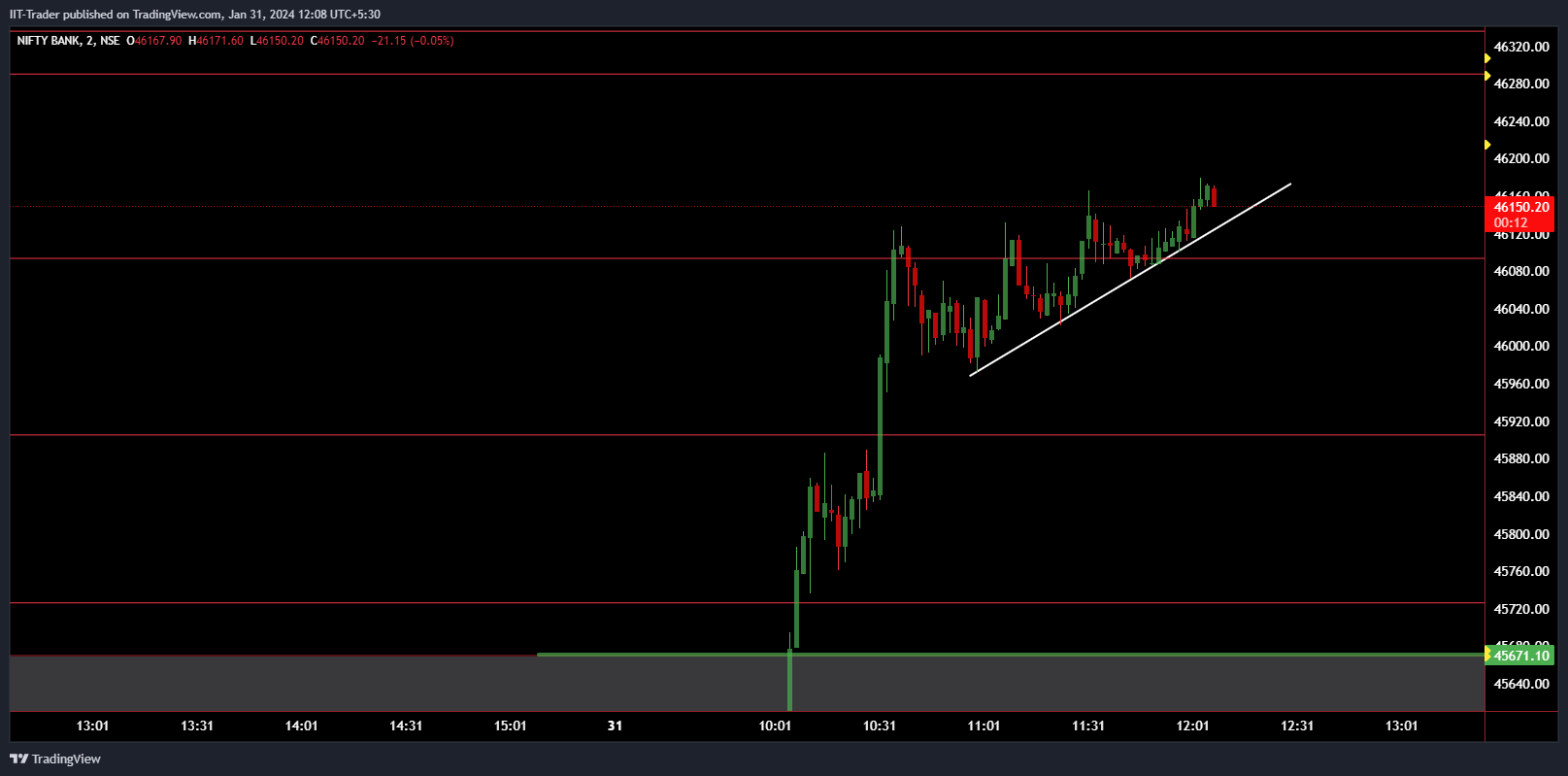 NSE:BANKNIFTY Chart Image by IIT-Trader