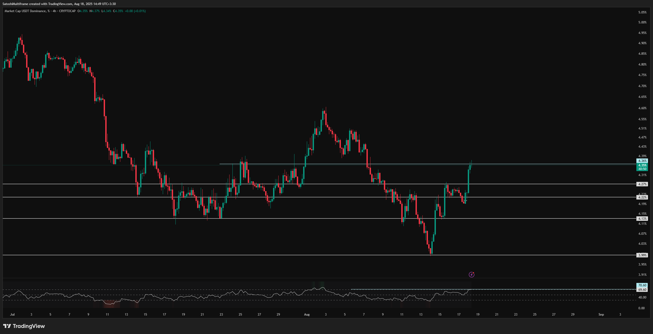 CRYPTOCAP:USDT.D Chart Image by FireHoseReel