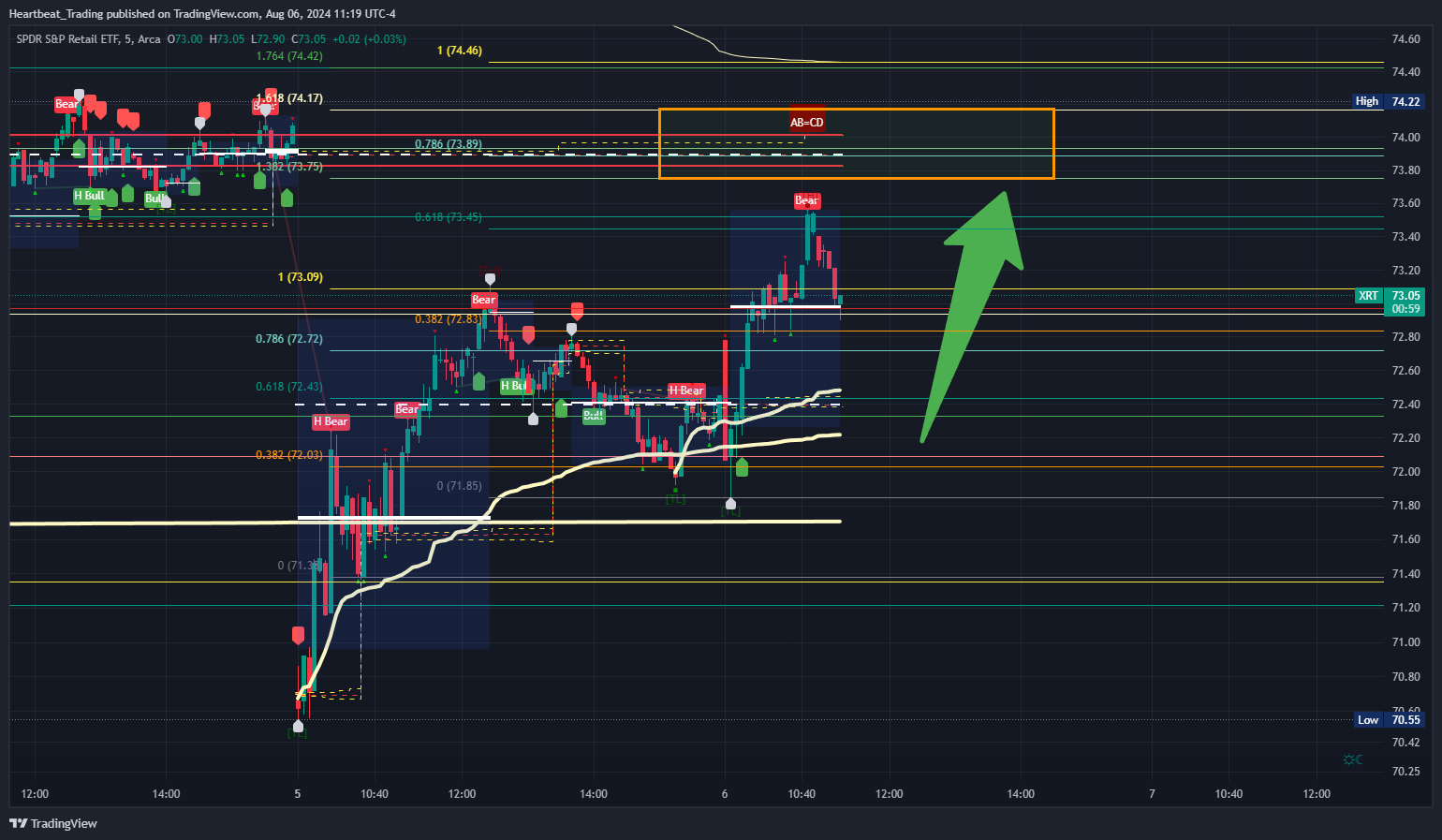 BATS:XRT Chart Image by Heartbeat_Trading
