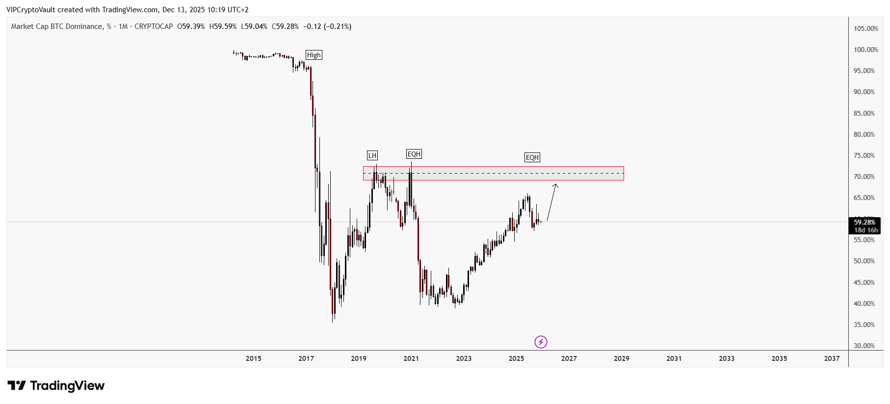 CRYPTOCAP:BTC.D Chart Image by VIPCryptoVault