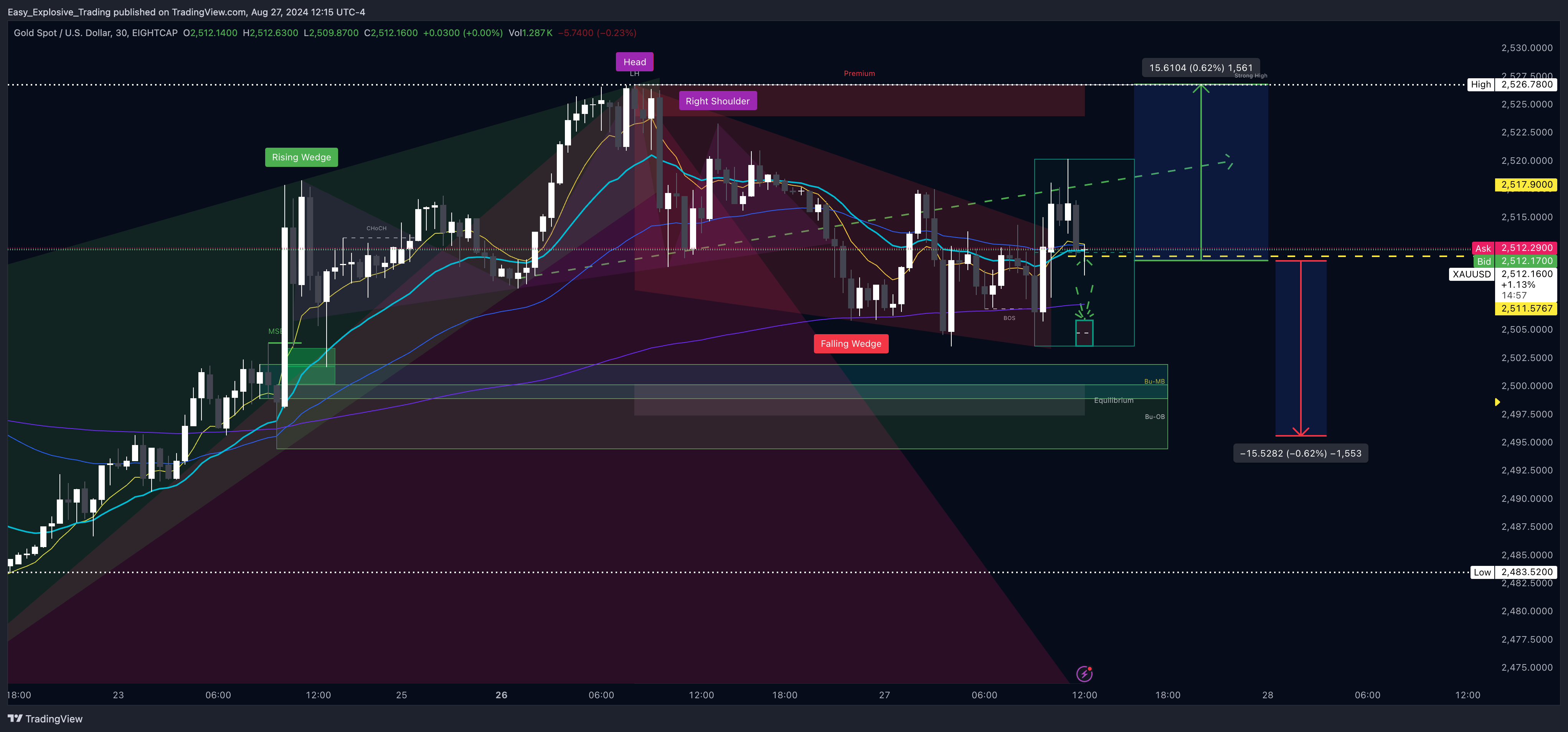 EIGHTCAP:XAUUSD Chart Image by Easy_Explosive_Trading