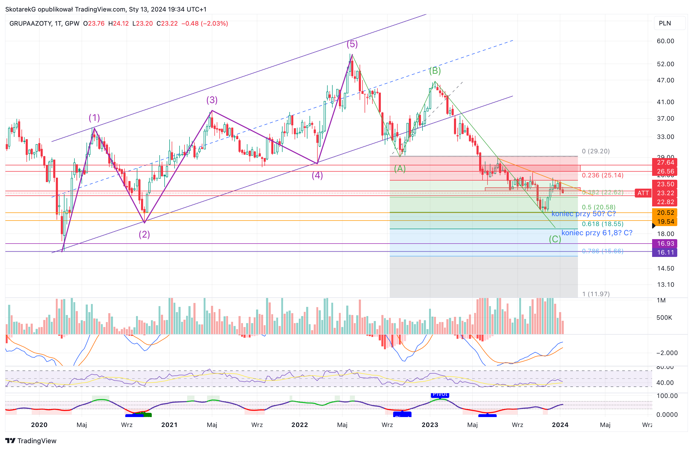 GPW:ATT Chart Image by SkotarekG