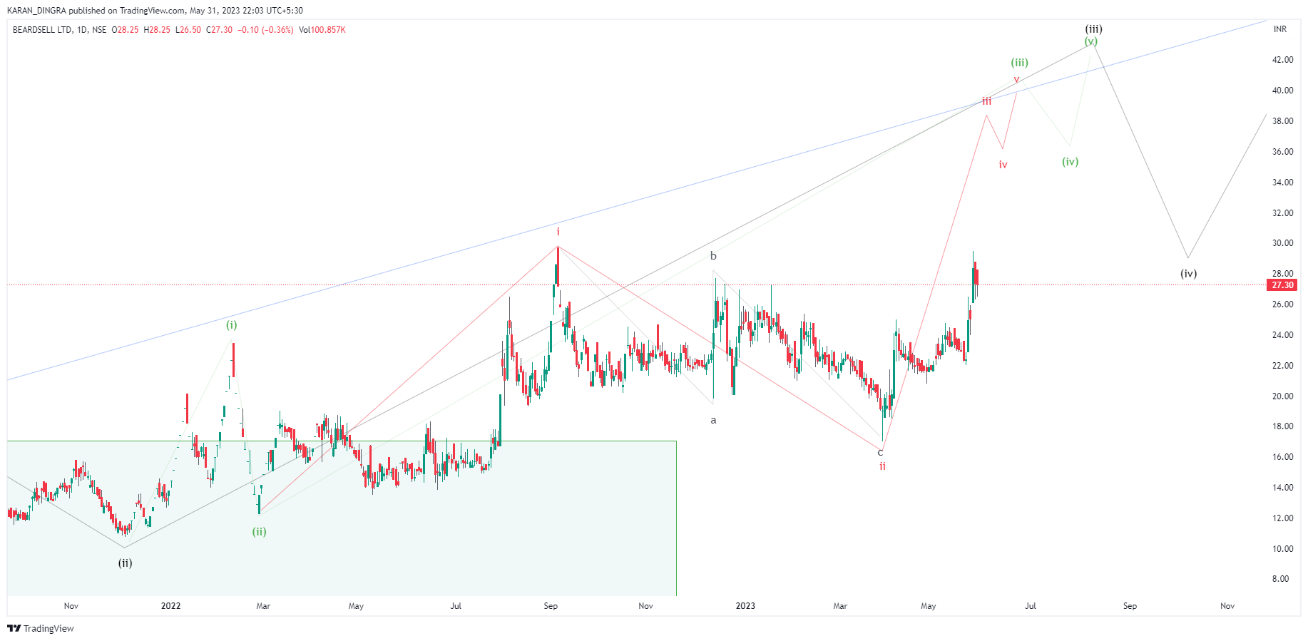 NSE:BEARDSELLチャート画像 - KARANN_DINGRAの投稿