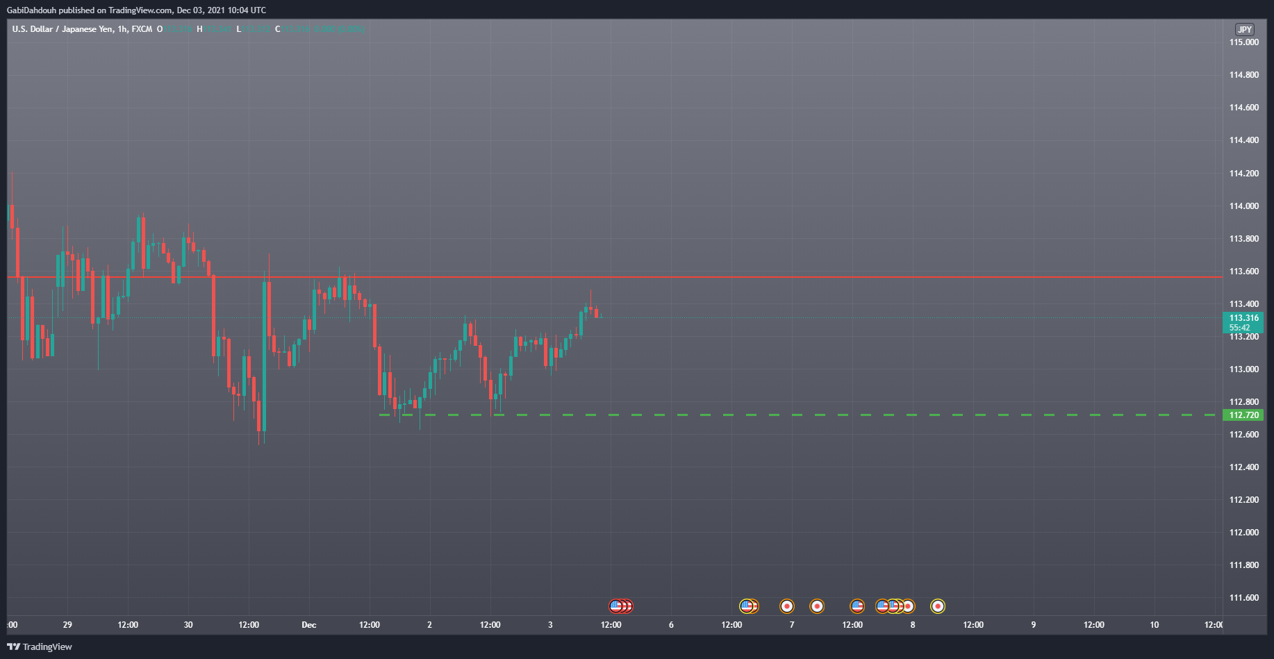 FX:USDJPY Chart Image by GabiDahduh