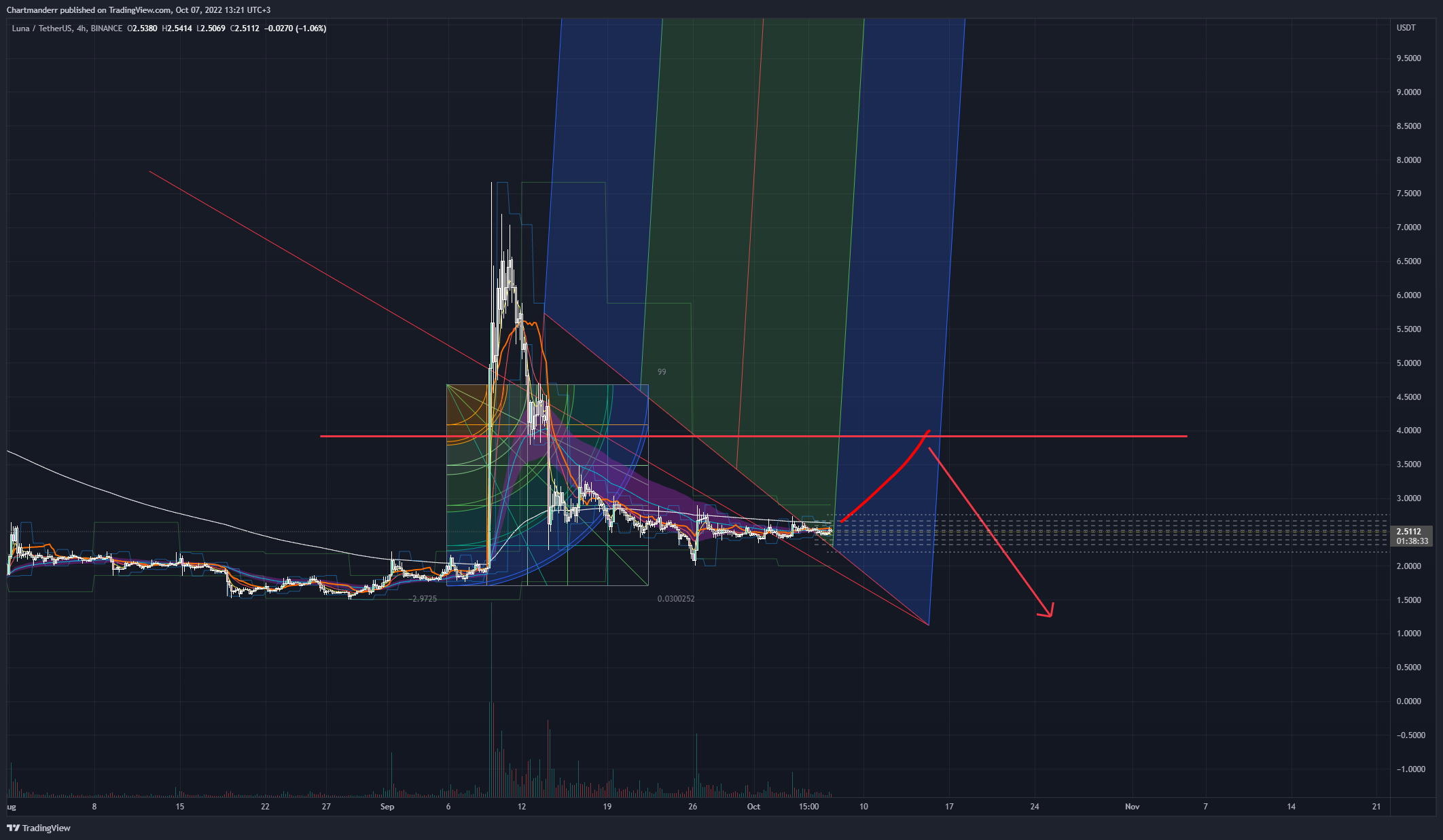 BINANCE:LUNAUSDT ภาพชาร์ต โดย Chartmanderr