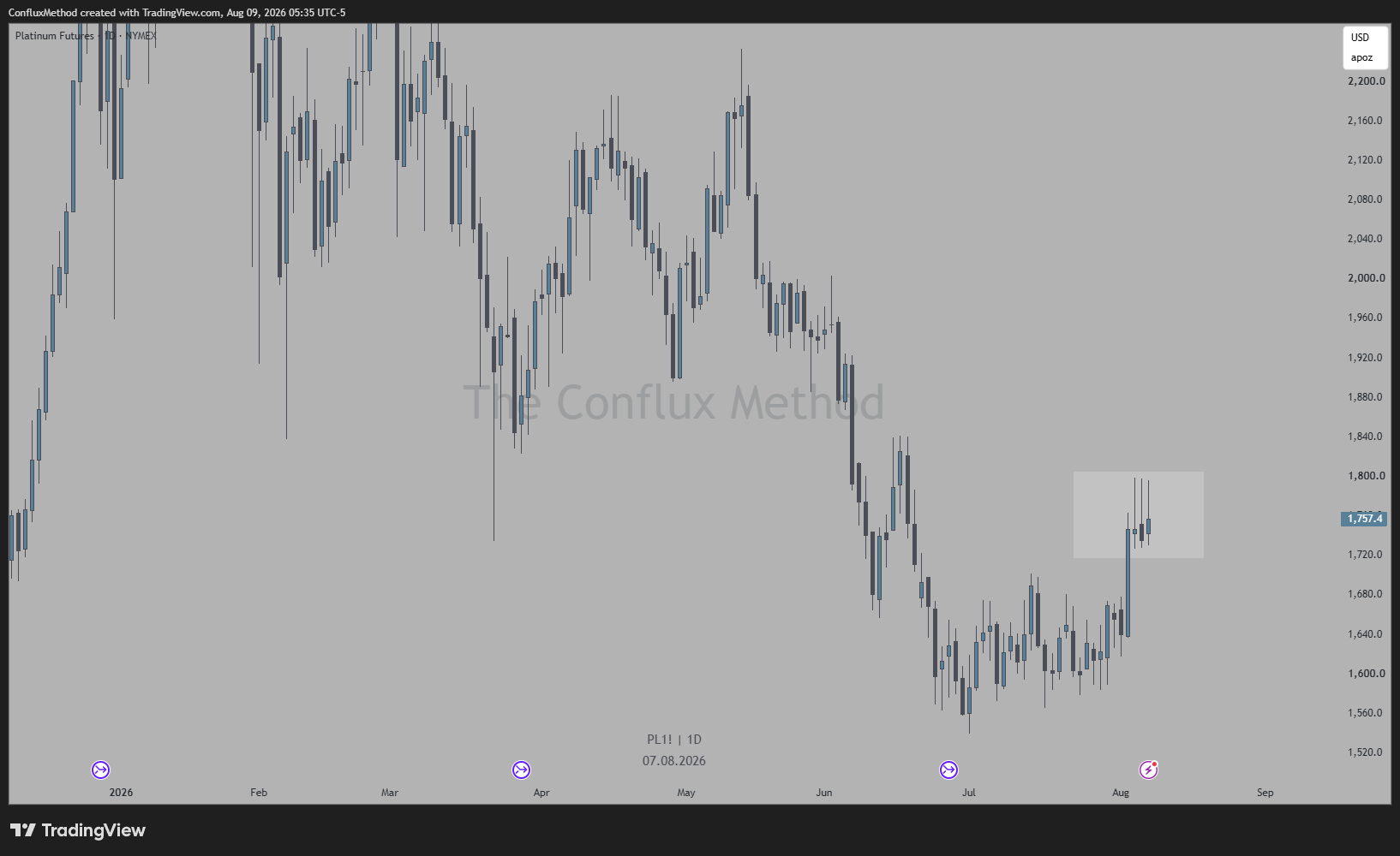 NYMEX:PL1! Chart Image by ConfluxMethod