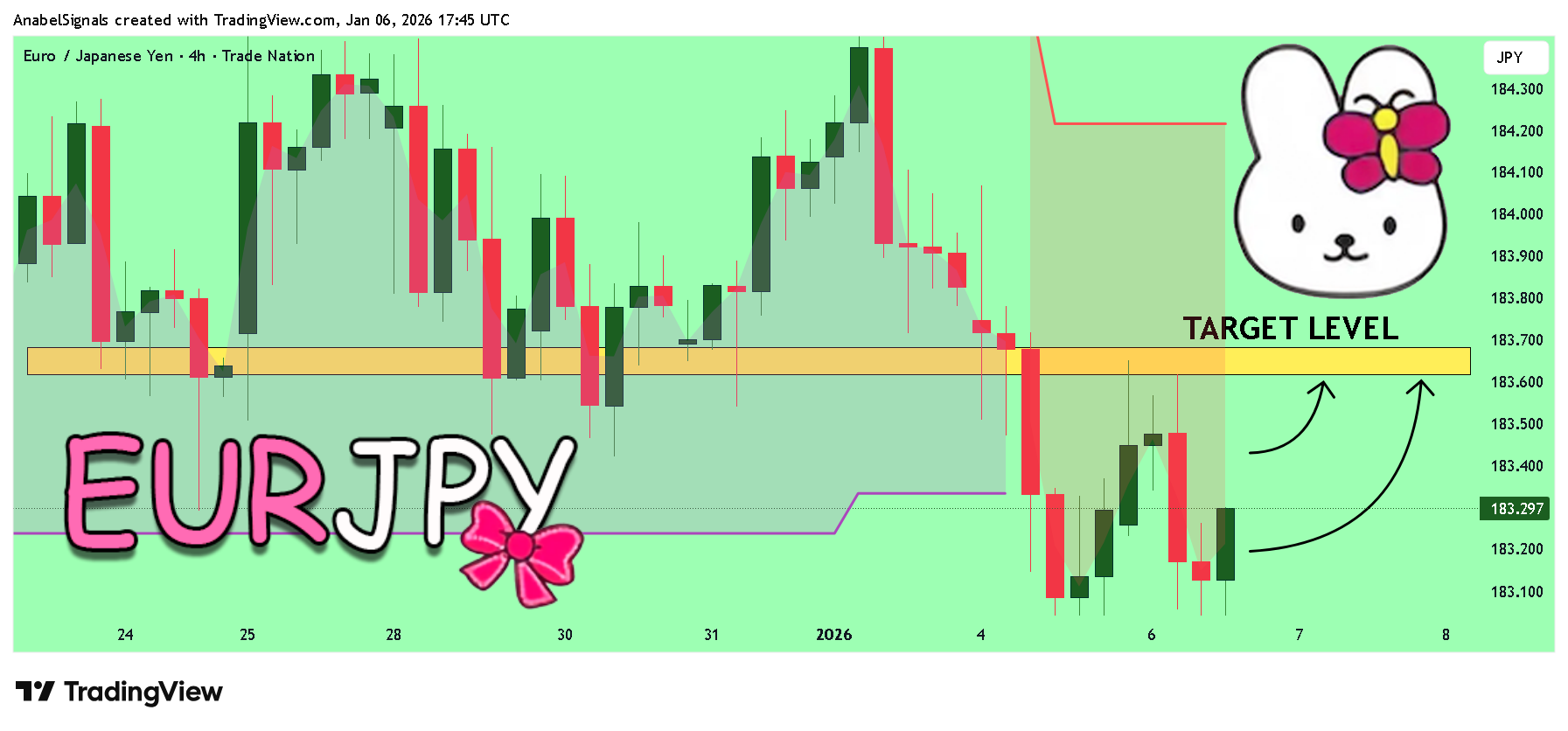 TRADENATION:EURJPY Chart Image by AnabelSignals