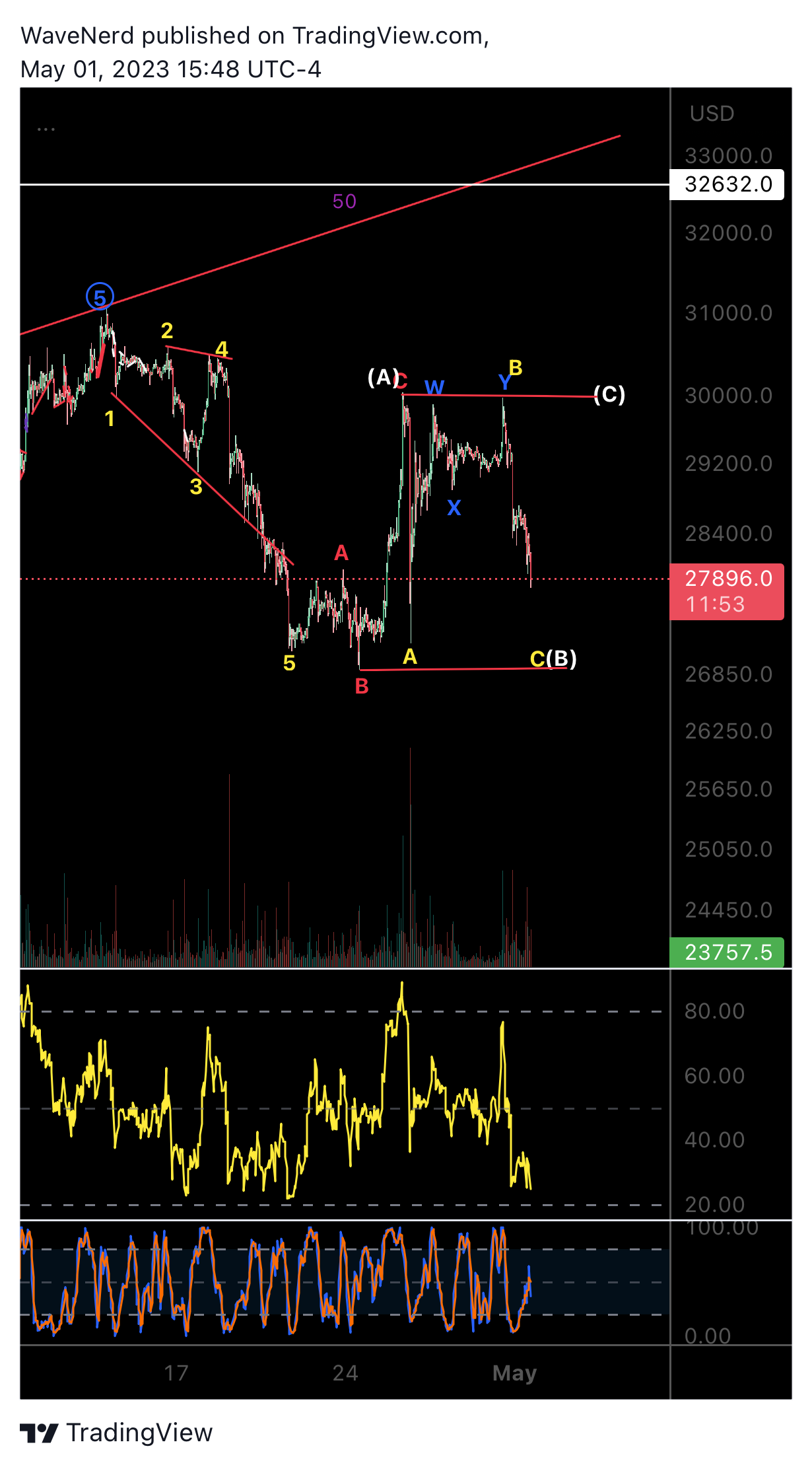 BITMEX:XBTUSD.P Chart Image by WaveNerd