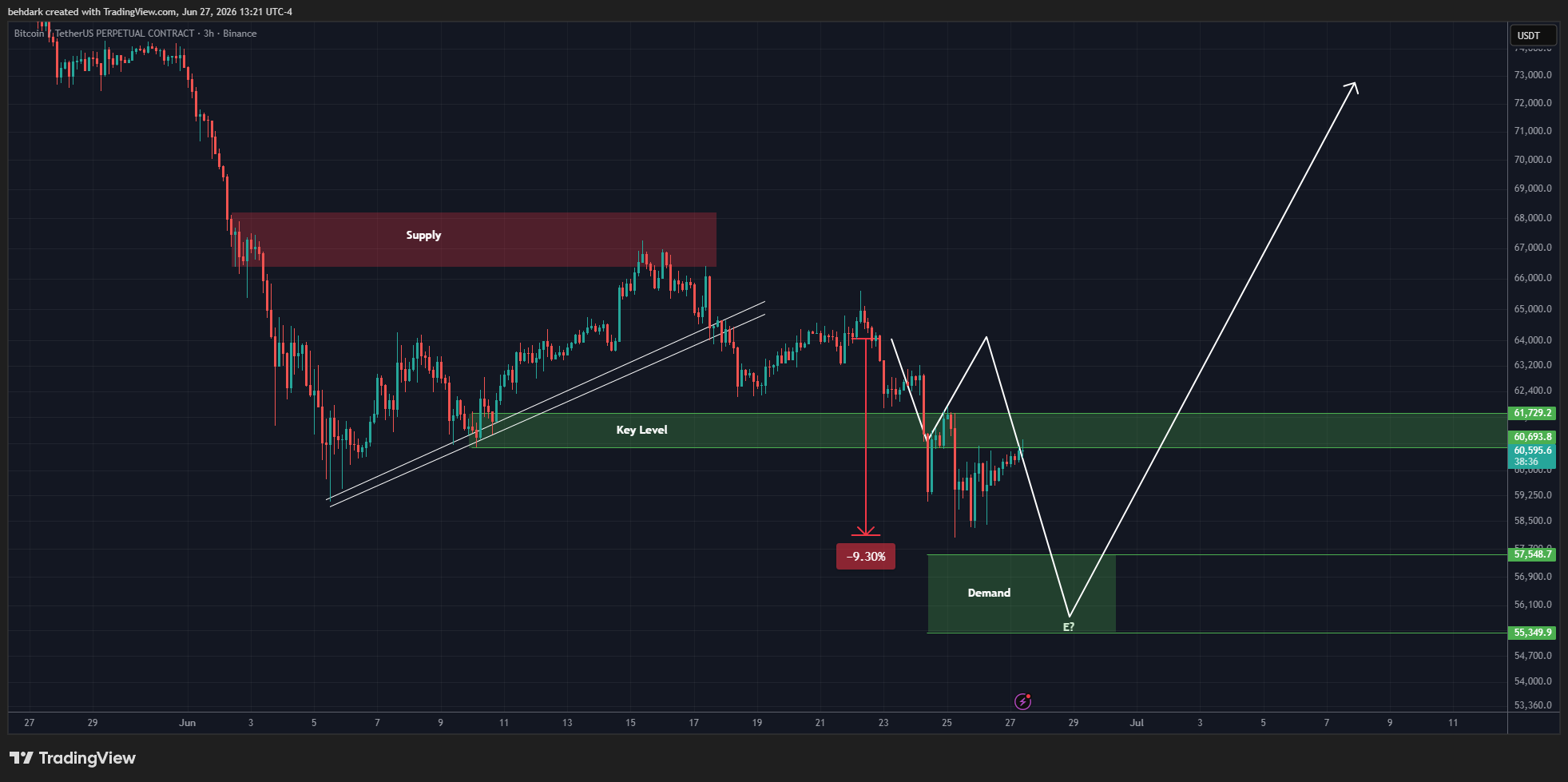 BINANCE:BTCUSDT.Pチャート画像 - behdarkの投稿