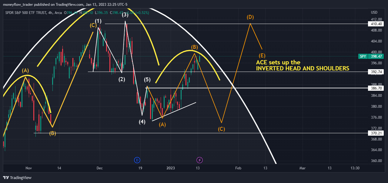 AMEX:SPY Chart Image by moneyflow_trader