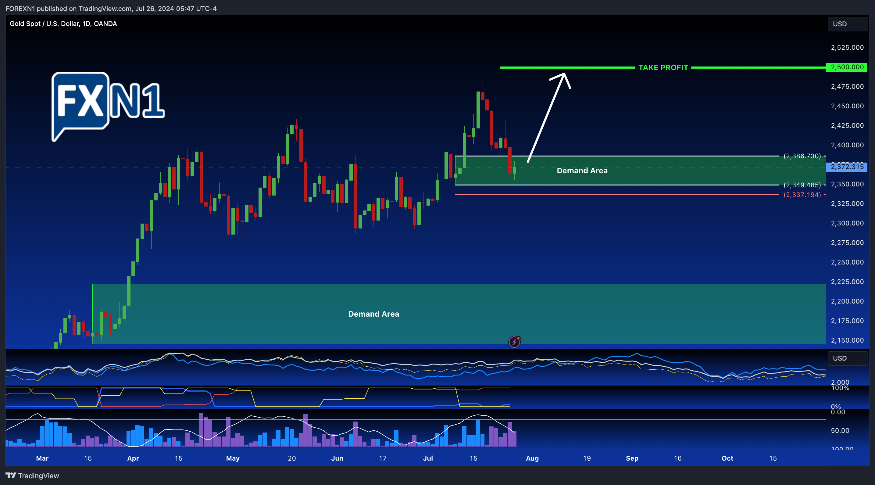 OANDA:XAUUSD Chart Image by FOREXN1