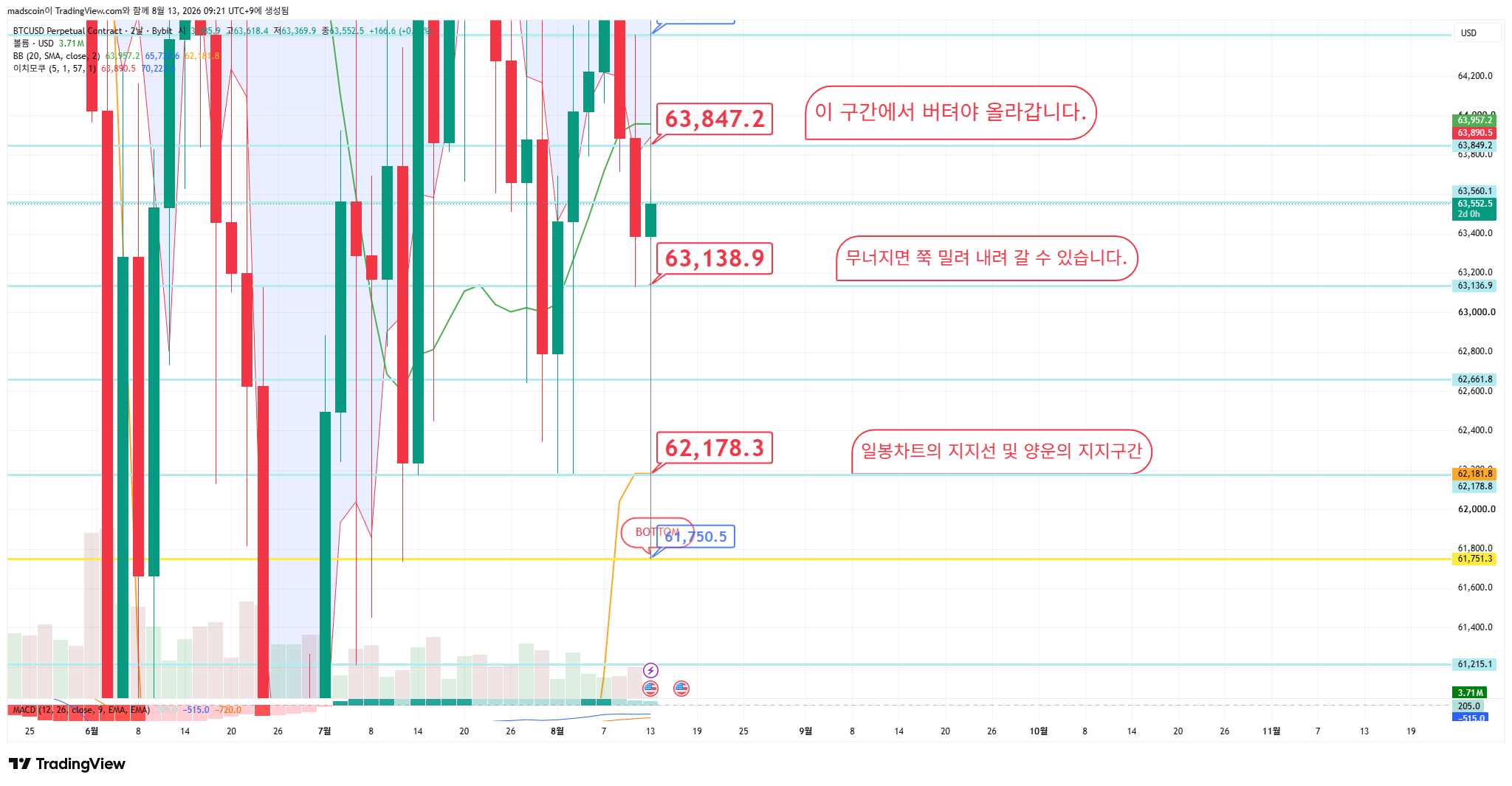 BYBIT:BTCUSD.P Chart Image by madscoin