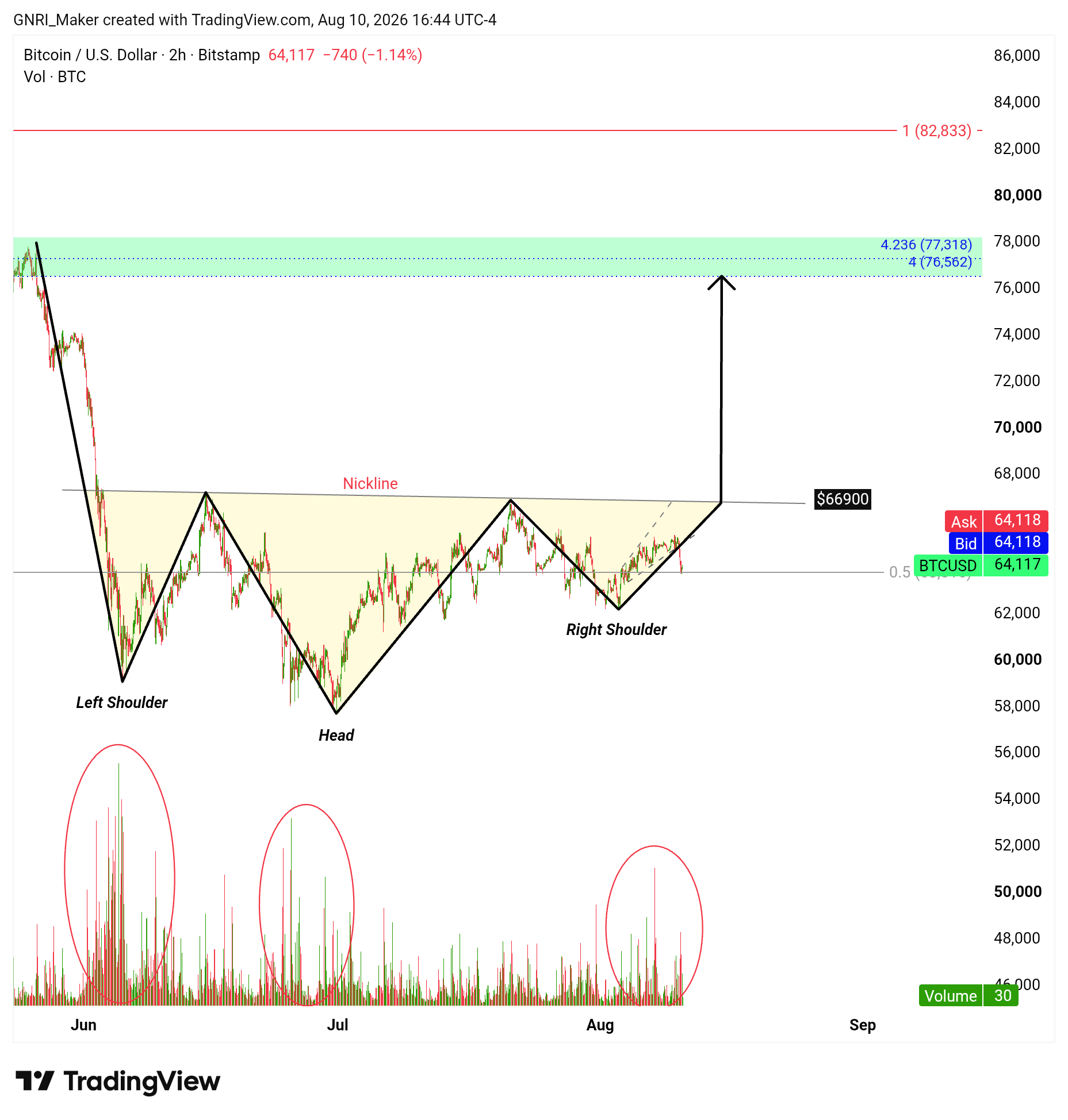 BITSTAMP:BTCUSD Chart Image by GNRI_Maker