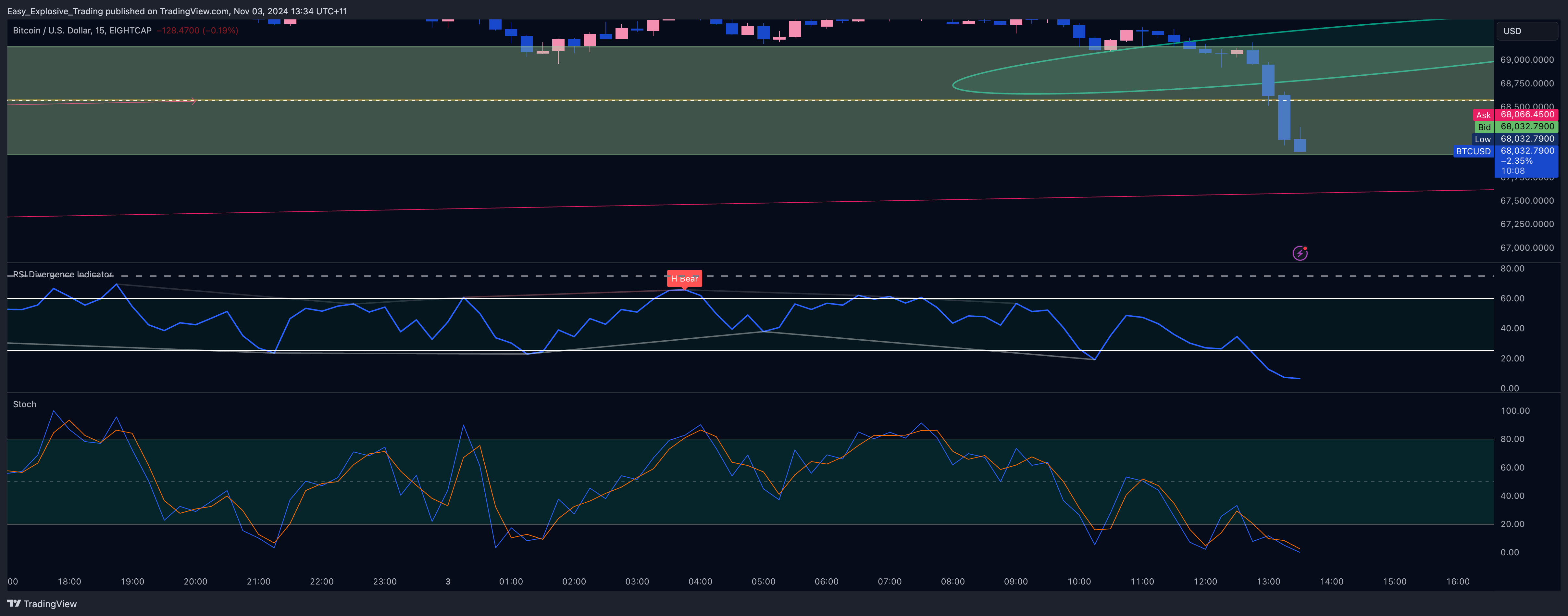 EIGHTCAP:BTCUSD Chart Image by Easy_Explosive_Trading