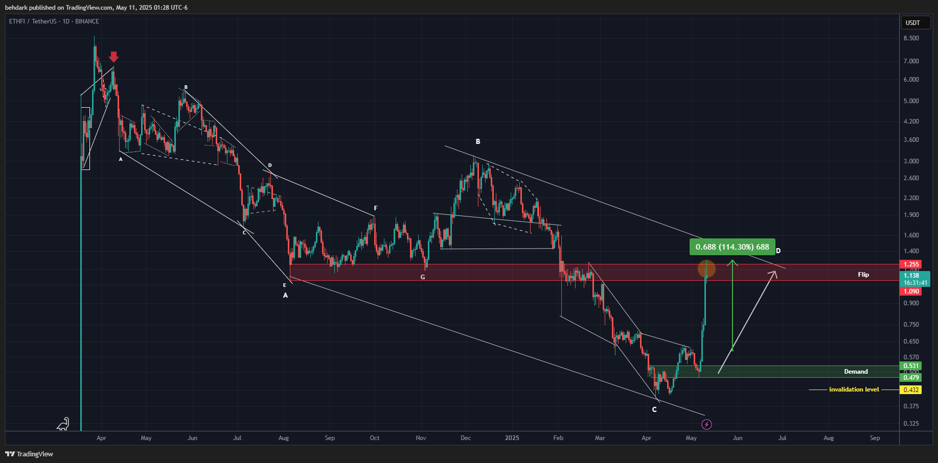 BINANCE:ETHFIUSDT Chart Image by behdark