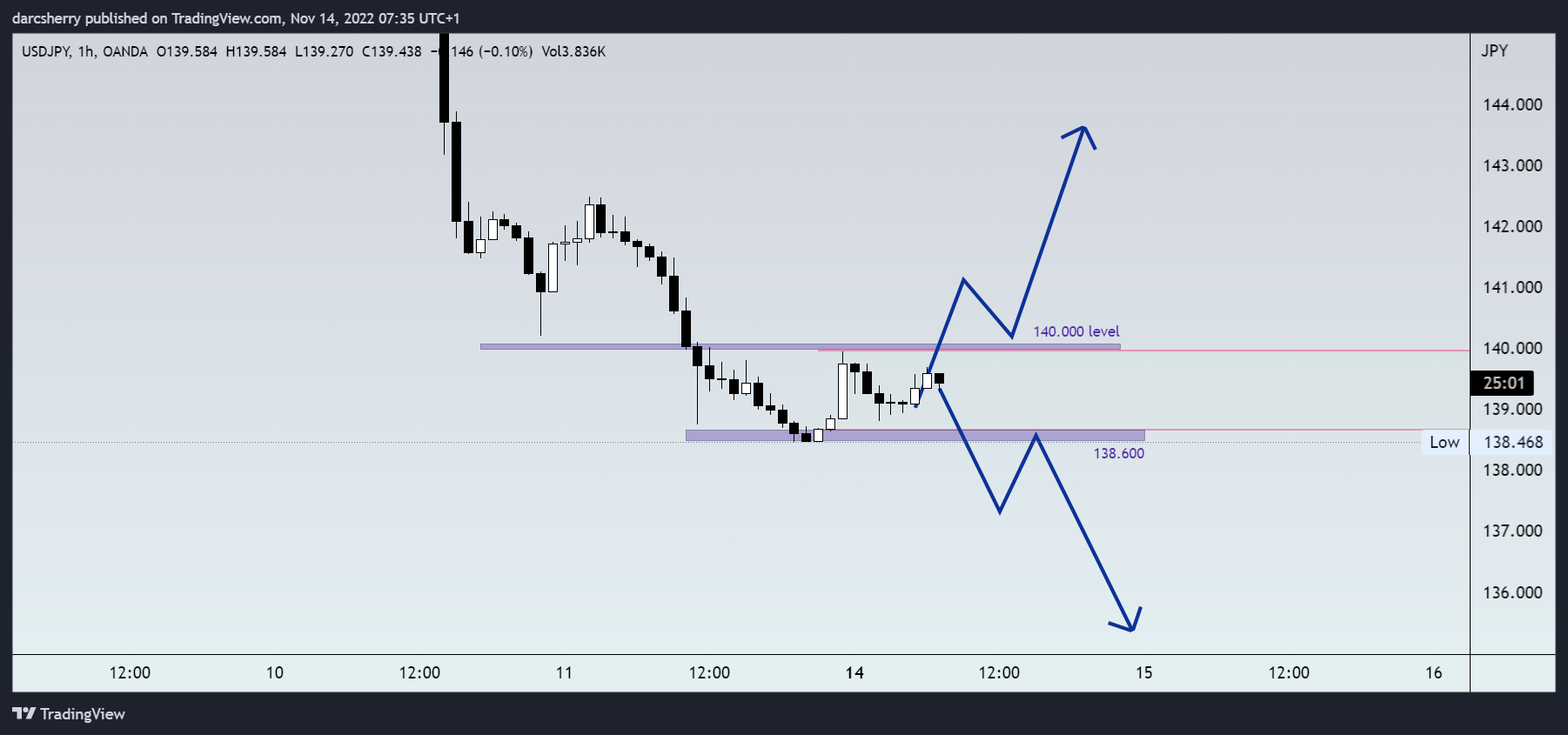 OANDA:USDJPY Chart Image by darcsherry