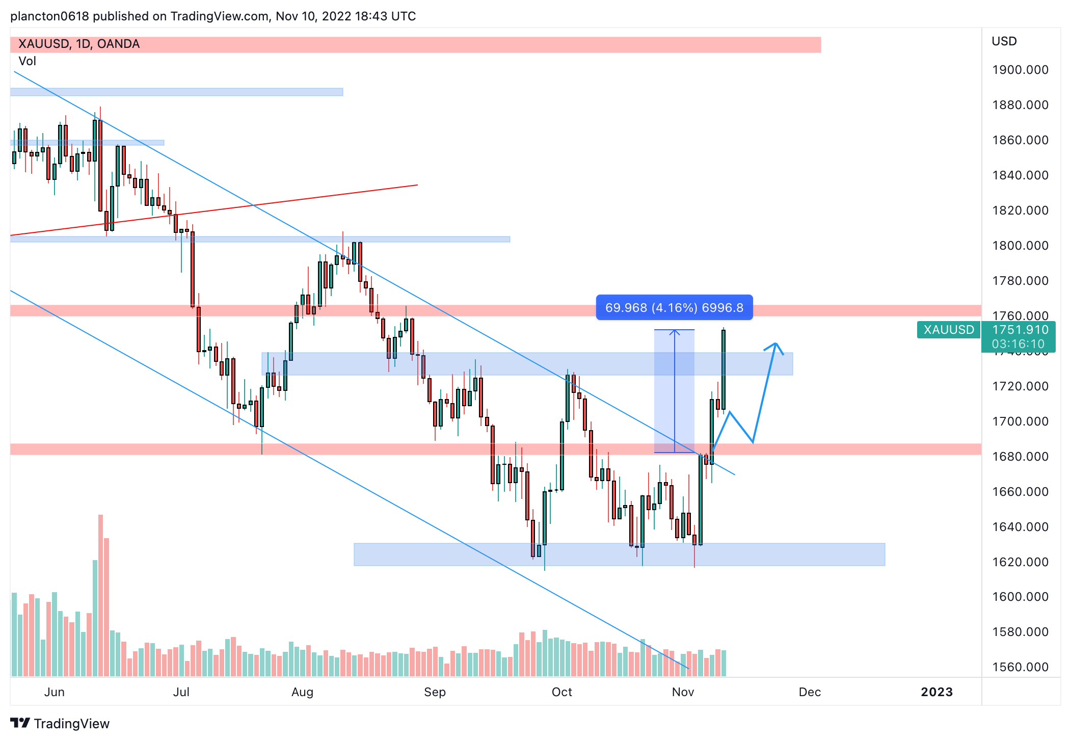 OANDA:XAUUSD Chart Image by InkyGrip