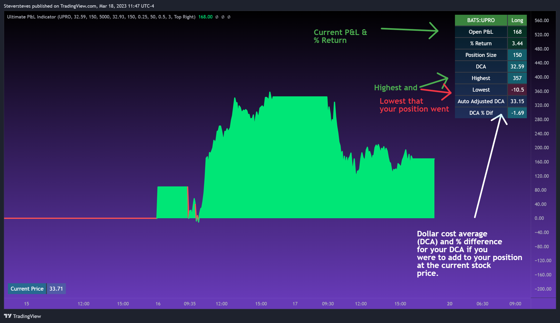 AMEX:UPRO Chart Image by Steversteves