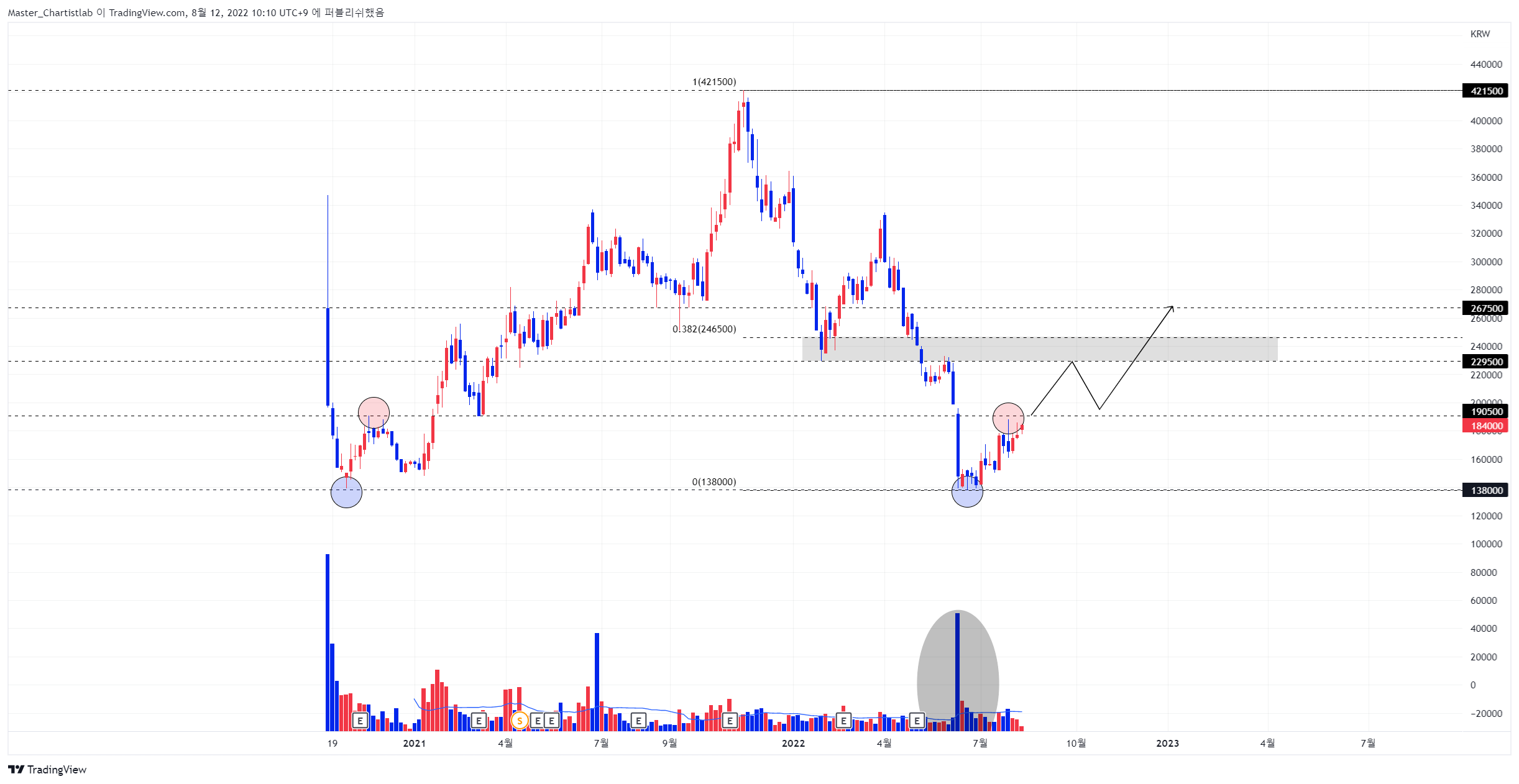 KRX:352820 Chart Image by Master_Chartistlab