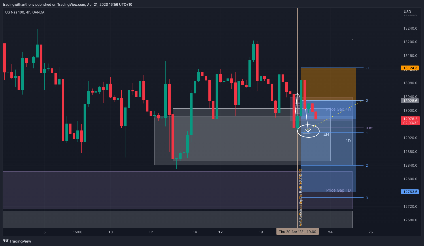 Снимок графика «OANDA:NAS100USD» от fxtraderanthony