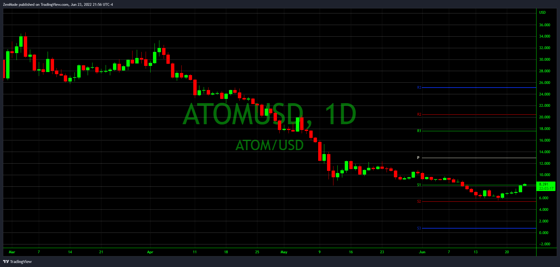 COINBASE:ATOMUSD Ảnh biểu đồ của ZenMode