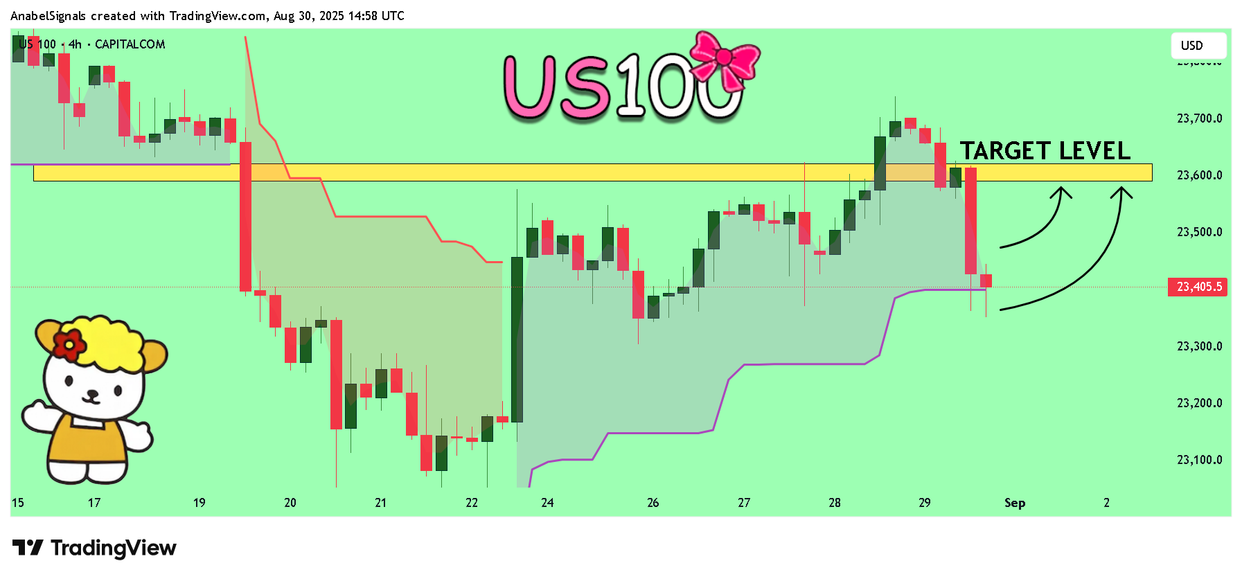 CAPITALCOM:US100 圖表圖片 由 AnabelSignals 提供