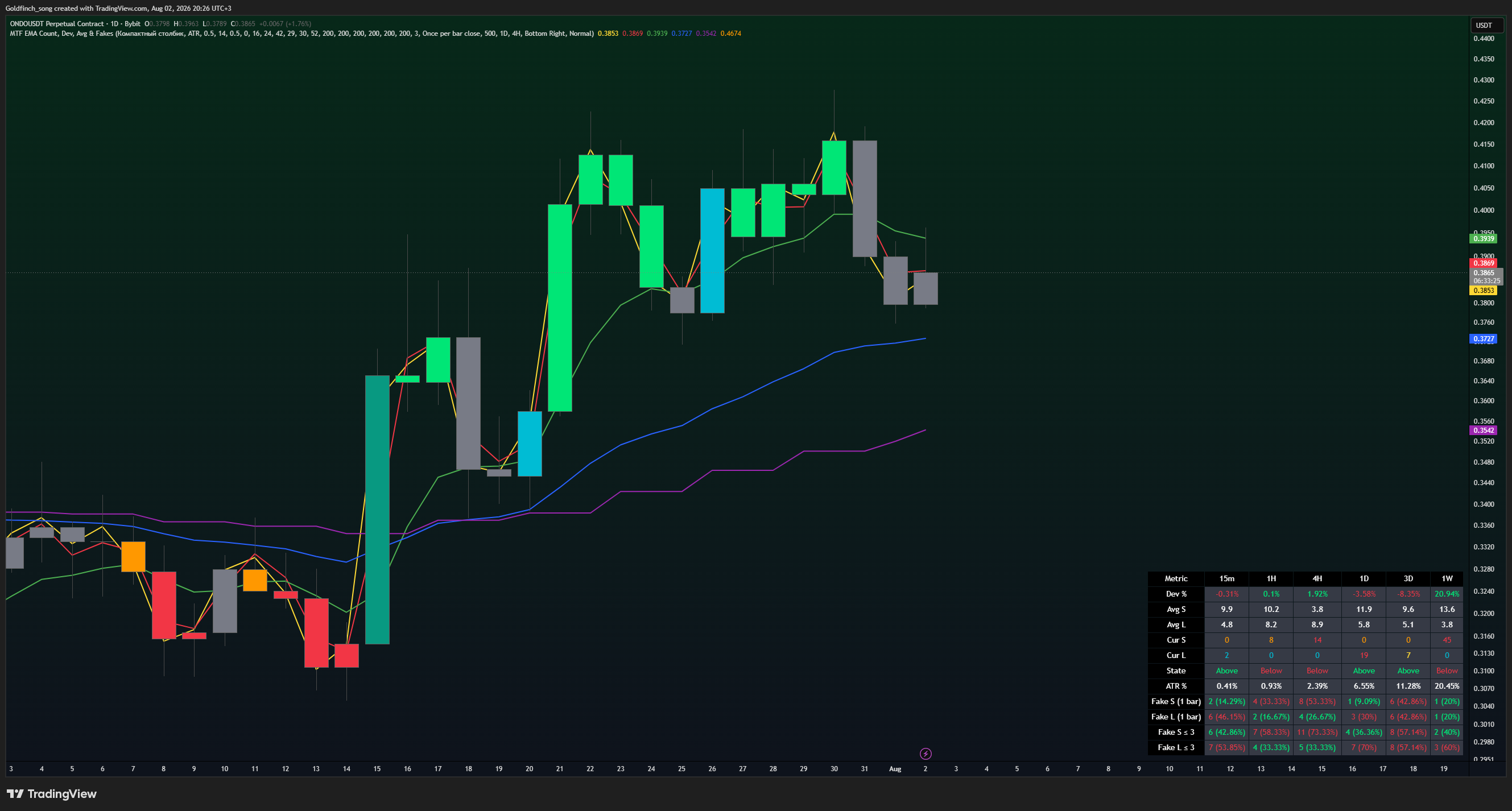 BYBIT:ONDOUSDT.P Chart Image by Goldfinch_song